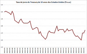treasury10anos