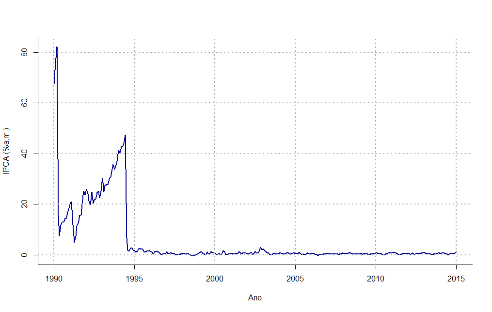 IPCA (% a.m.) desde janeiro de 1990.