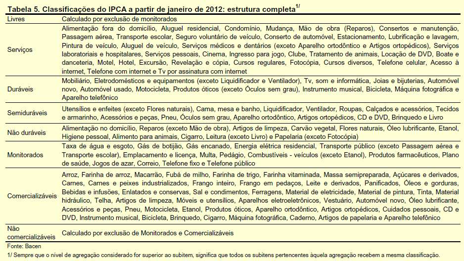 Como o BCB classifica bens e serviços do IPCA.