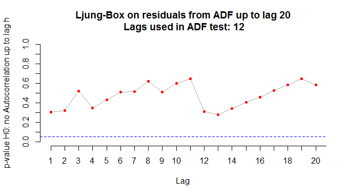 Teste Ljung-Box sobre os resíduos do Teste ADF
