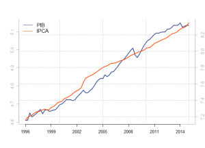 PIB e IPCA (índice).
