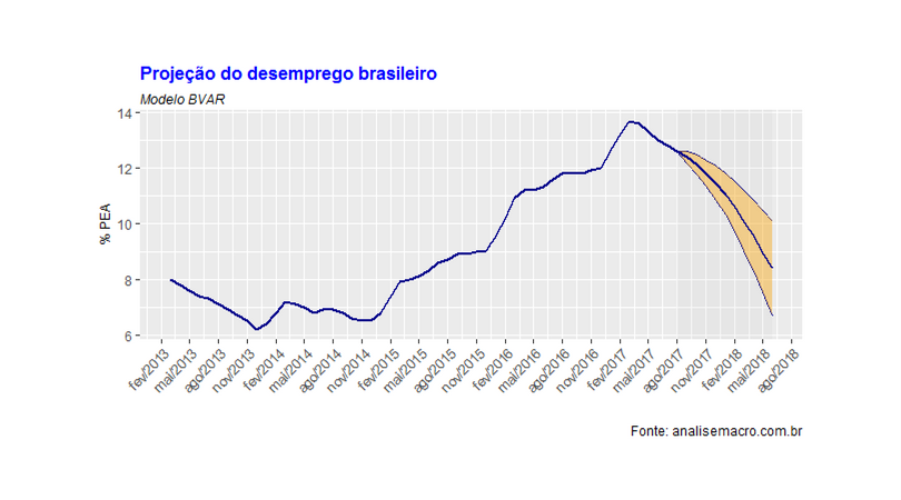 Google Trends e previsão do desemprego no Brasil - Análise Macro