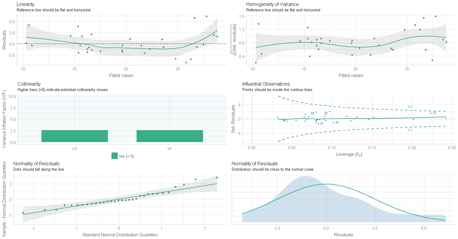 Testando se o seu modelo é um bom modelo: o pacote {performance ...