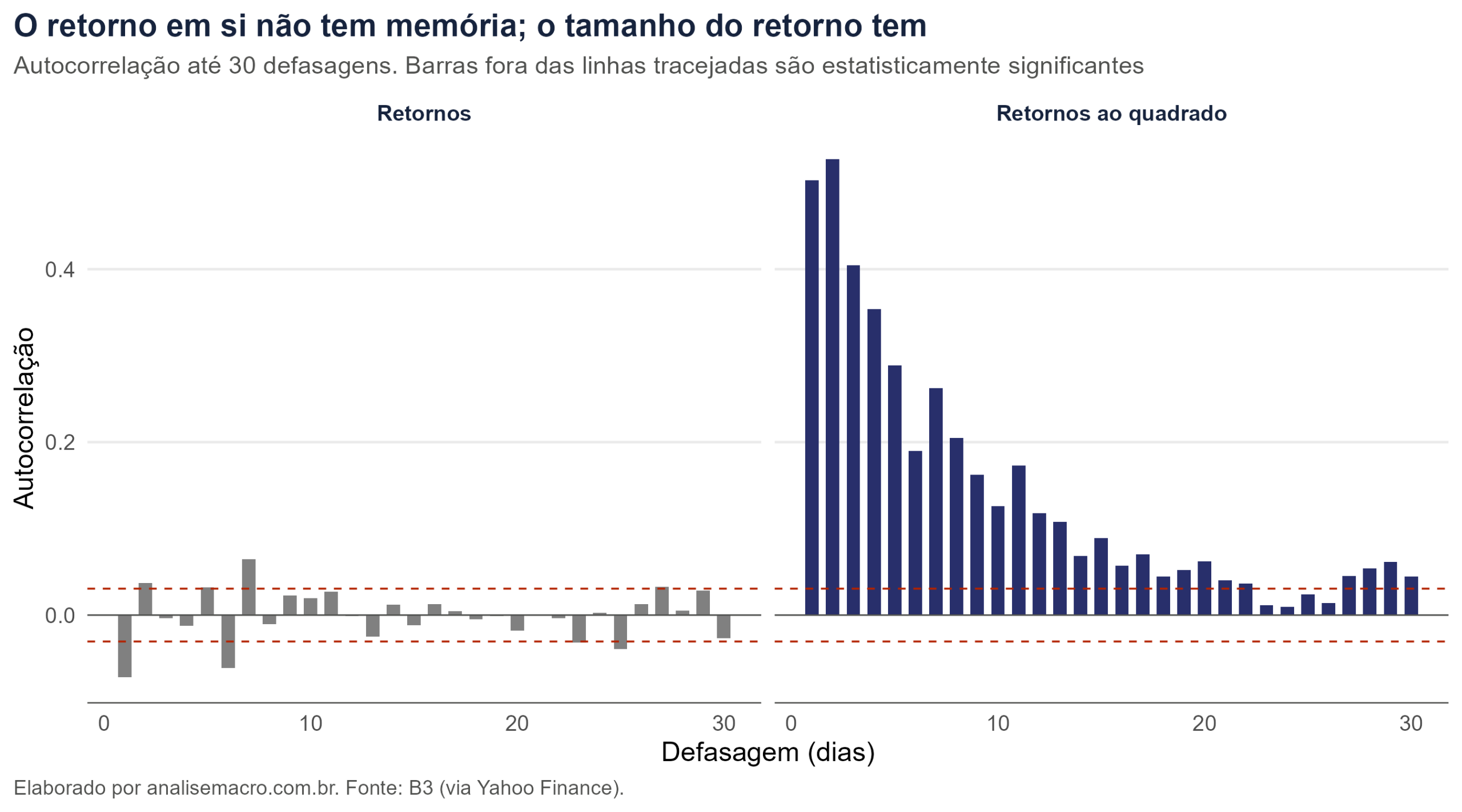 Autocorrelação dos retornos e dos retornos ao quadrado do Ibovespa: as barras dos retornos ficam dentro das bandas de significância, enquanto as dos retornos ao quadrado decaem lentamente ao longo de 30 defasagens