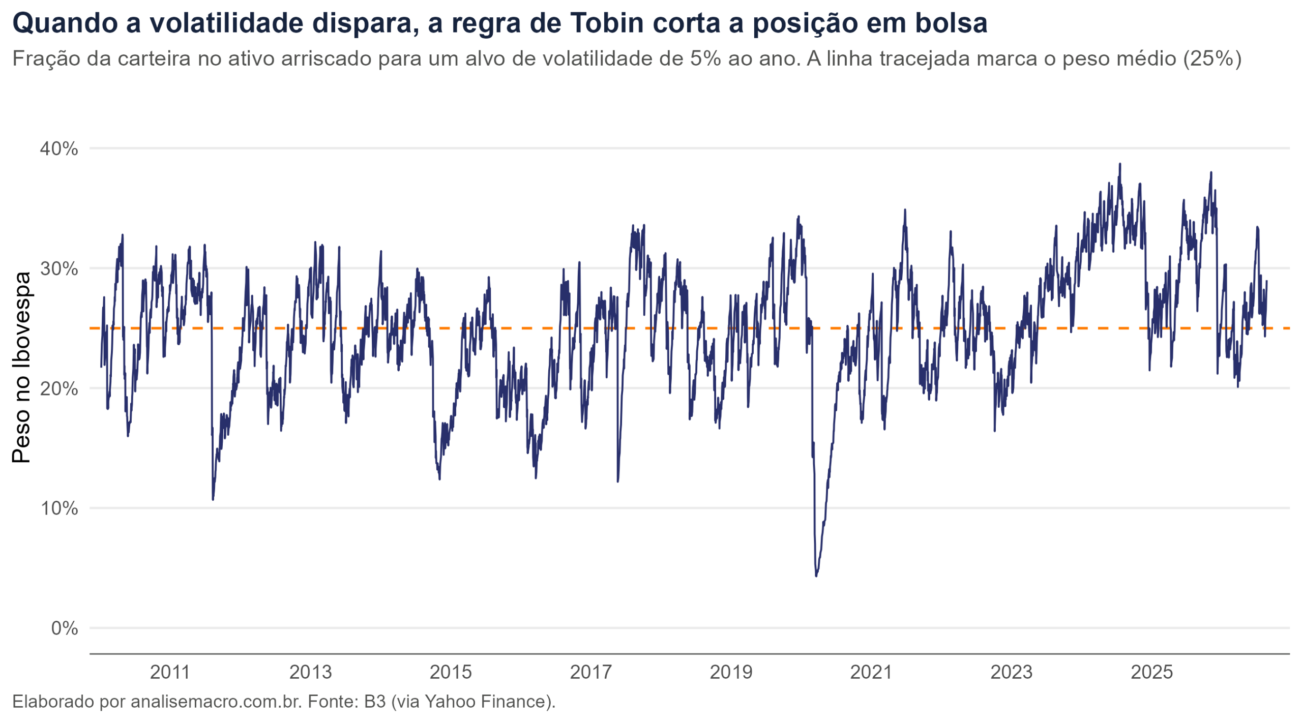Peso ótimo no Ibovespa pela regra de volatility targeting de Tobin com alvo de 5% ao ano, oscilando em torno de 25% e caindo a 4,3% na crise de 2020