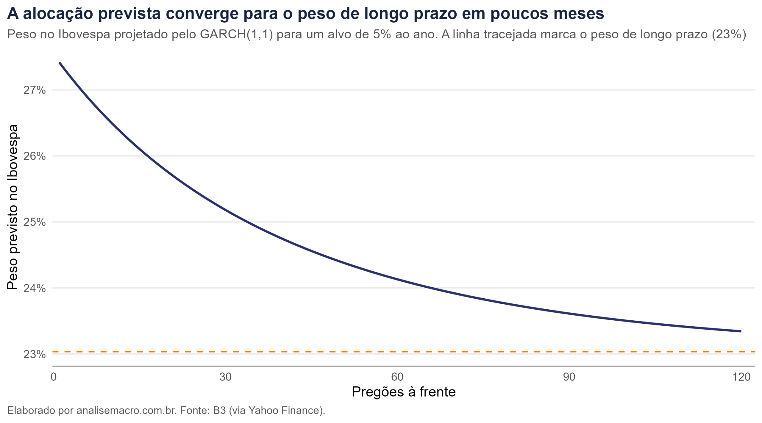 Curva do peso previsto no Ibovespa caindo de 27,4% para cerca de 23% ao longo de 120 pregões, convergindo para o peso de longo prazo
