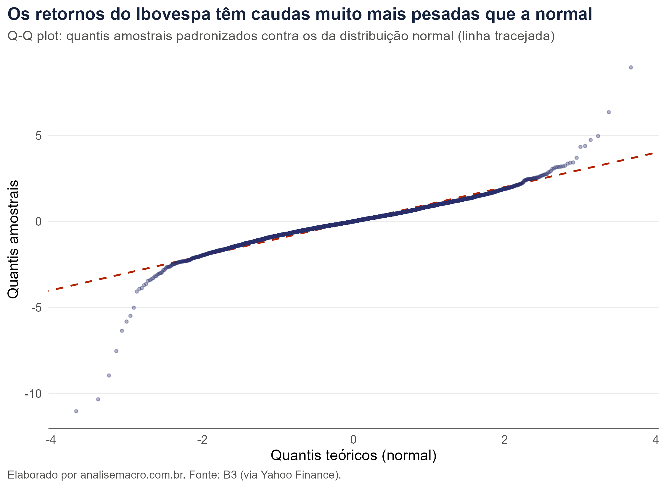 Q-Q plot dos retornos do Ibovespa contra a distribuição normal, mostrando caudas muito mais pesadas que a teórica