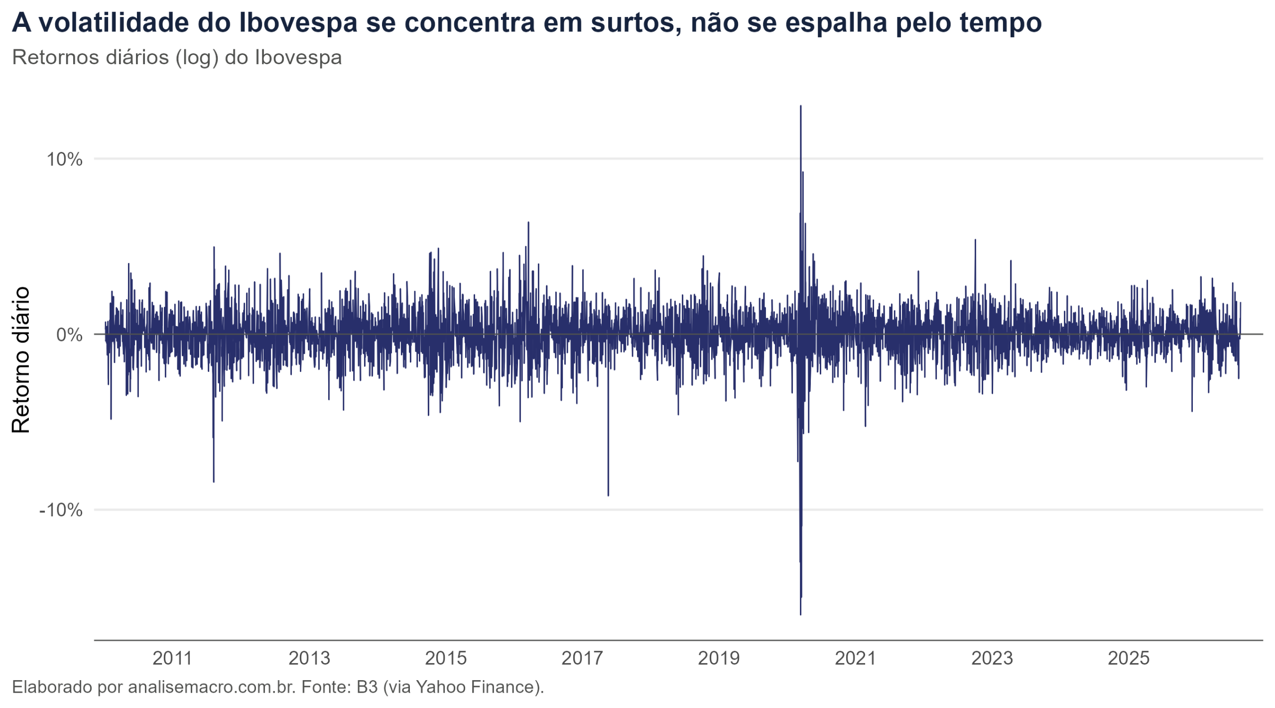 Série de retornos diários do Ibovespa desde 2010, com agrupamentos de volatilidade e pico em março de 2020