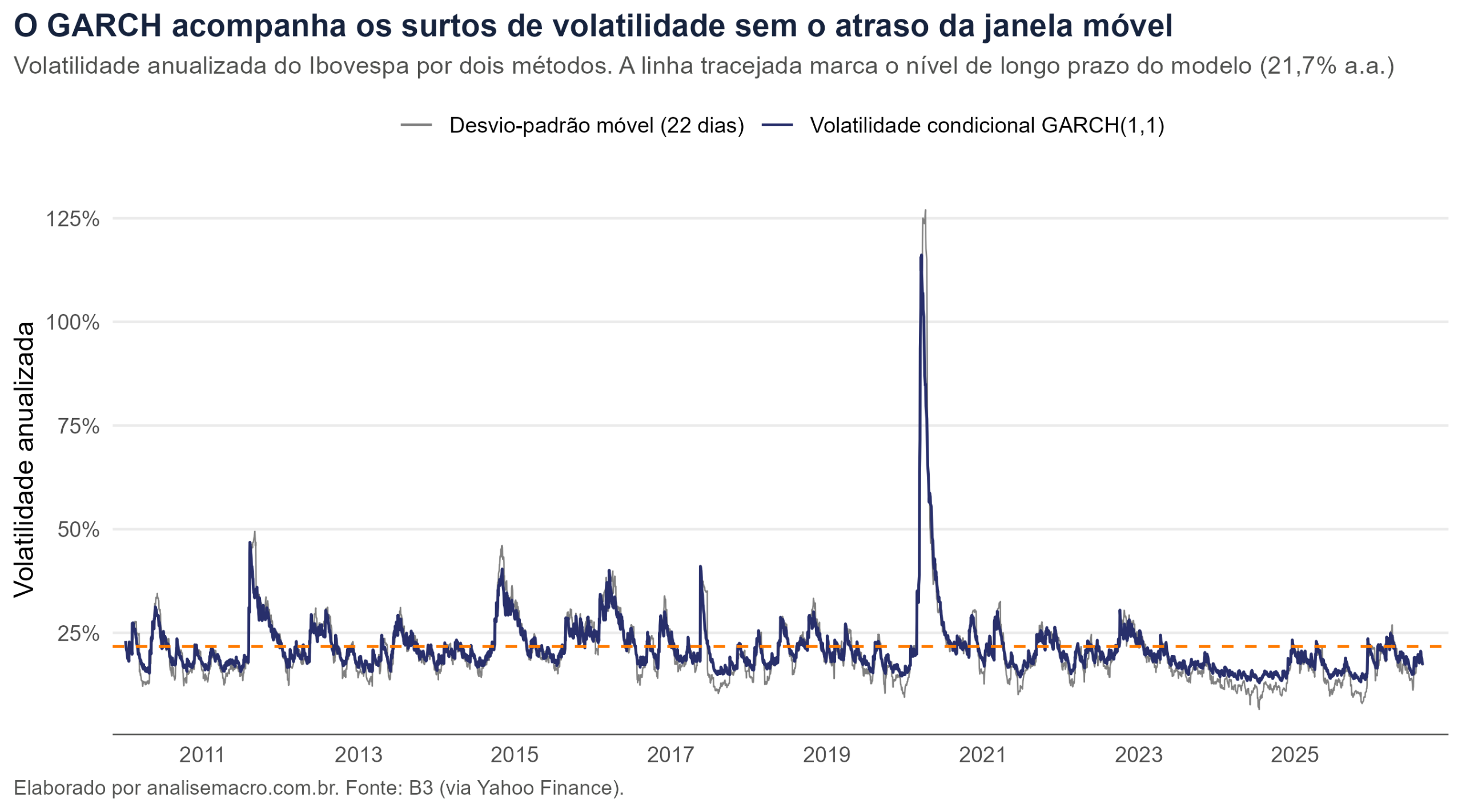 Volatilidade condicional do Ibovespa estimada por modelos de volatilidade no R: GARCH(1,1) comparado ao desvio-padrão móvel de 22 dias, com pico acima de 100% em março de 2020