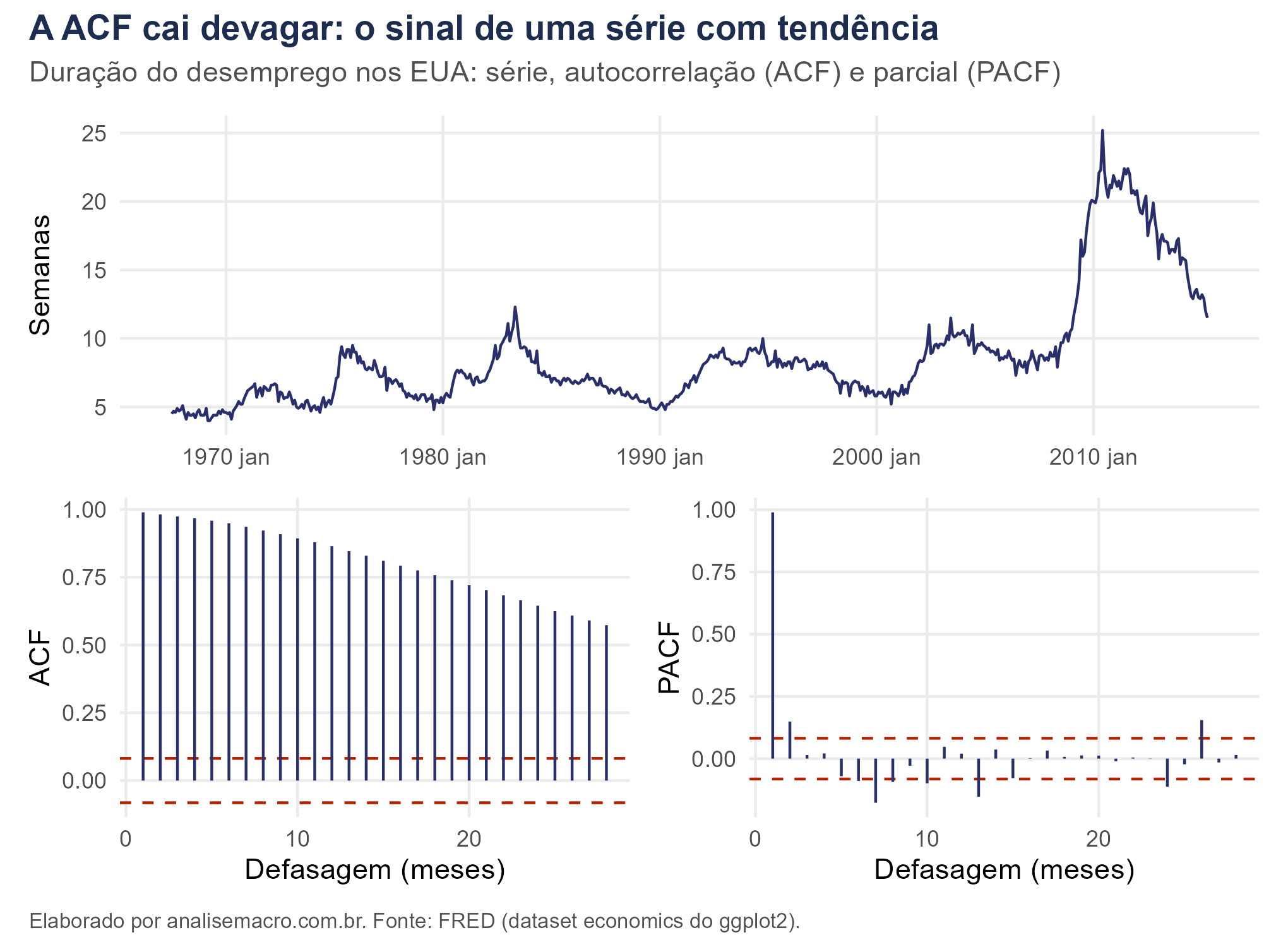 Correlogramas ACF e PACF da duração do desemprego nos EUA, com a ACF caindo lentamente e a PACF com barra alta apenas na primeira defasagem