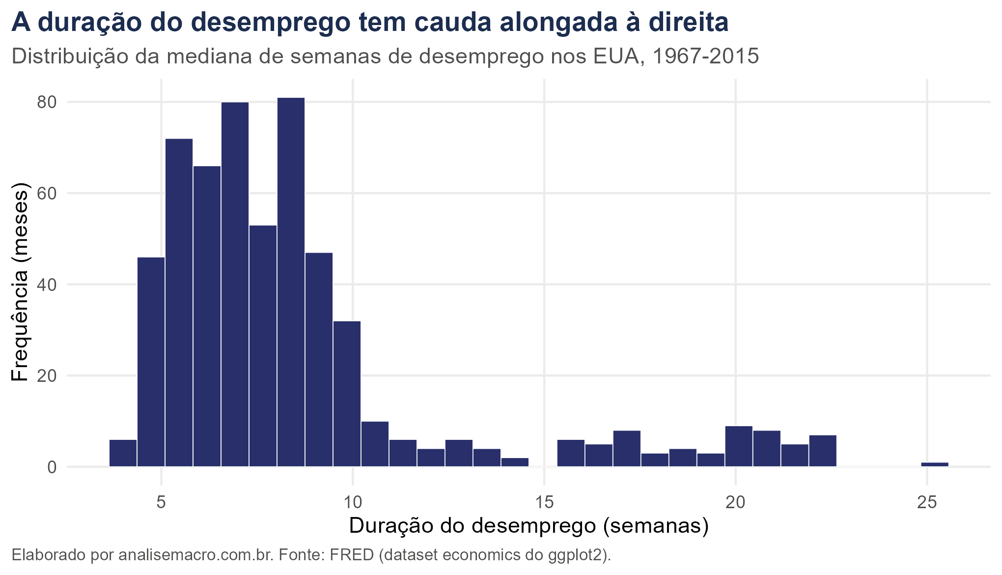 Histograma da duração do desemprego nos EUA, com a maior parte dos meses entre 5 e 10 semanas e uma cauda alongada à direita