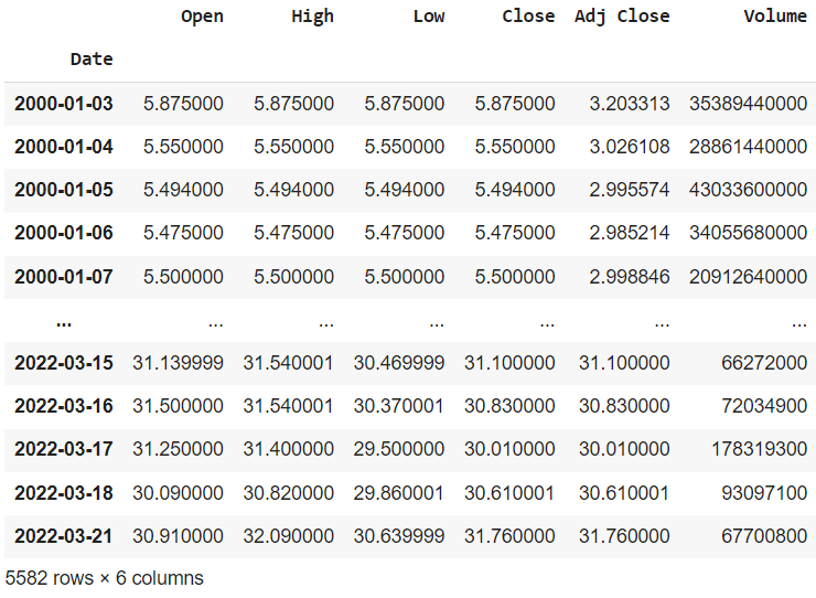 DataReader e Análises com Yahoo! Finance - Análise Macro