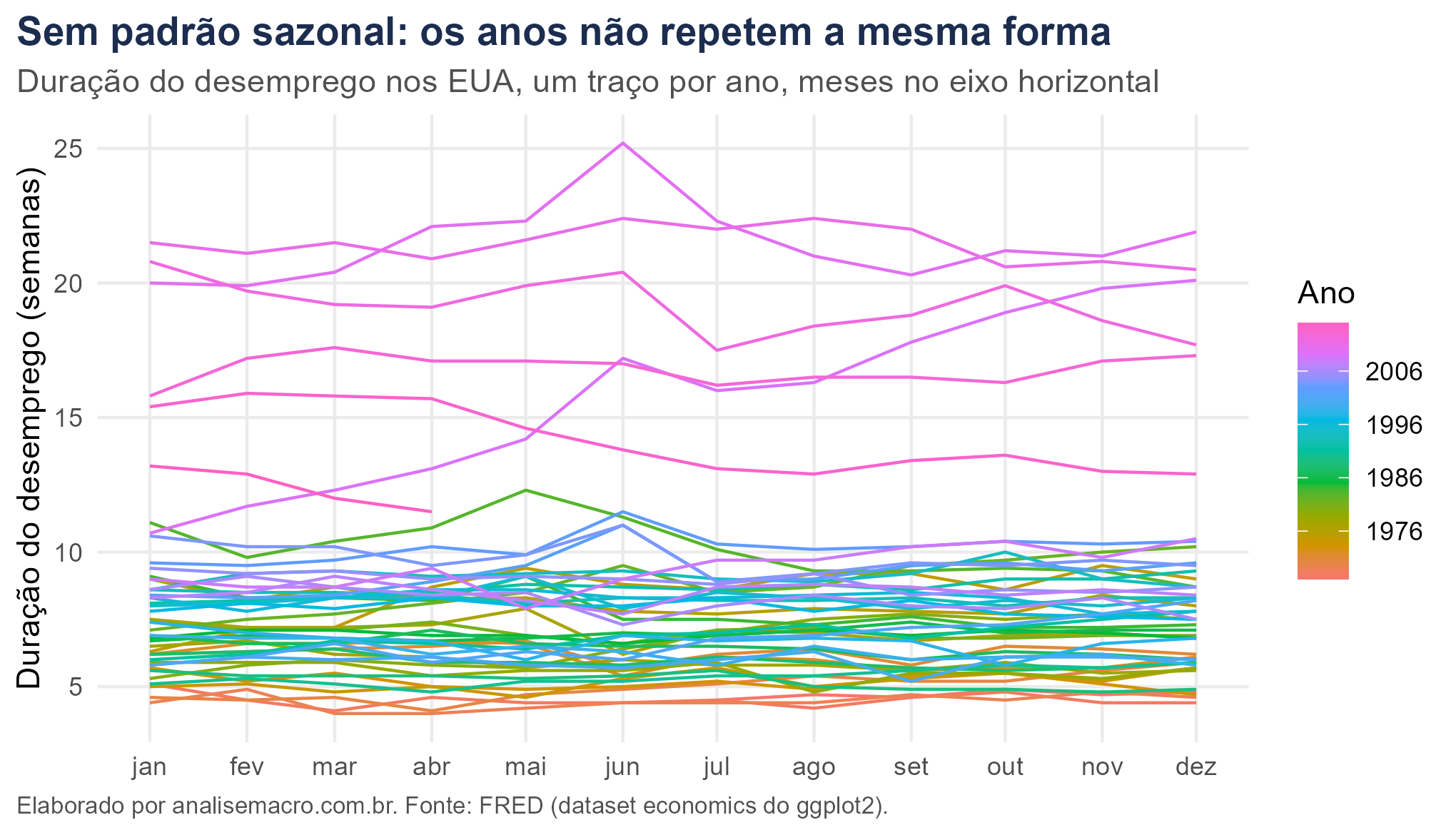 Gráfico de sazonalidade da duração do desemprego nos EUA, com um traço por ano sobreposto num eixo de meses e sem forma comum entre os anos