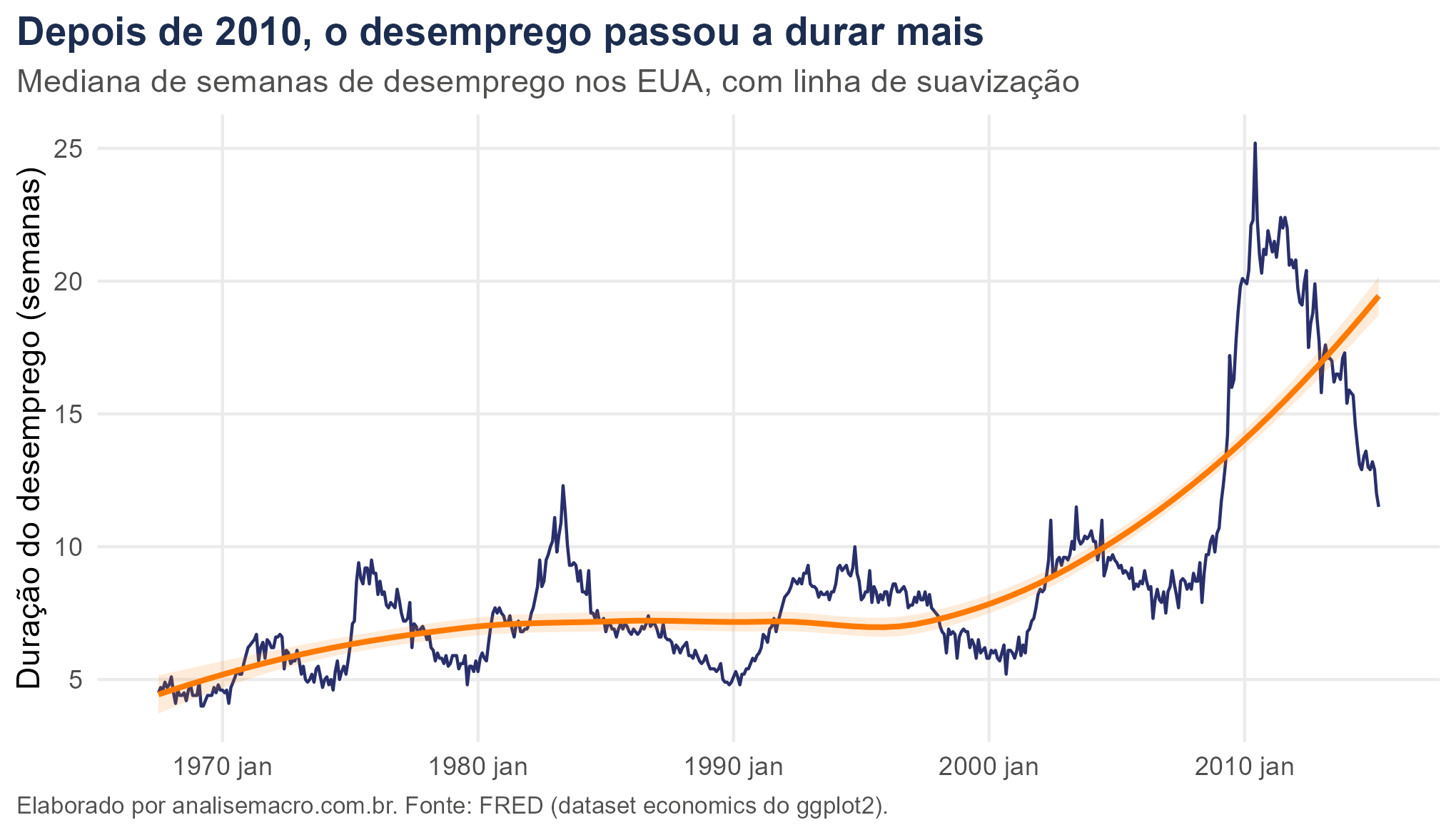 Análise exploratória de dados macroeconômicos no R: gráfico de linha da duração do desemprego nos EUA, com a linha de suavização subindo depois de 2010