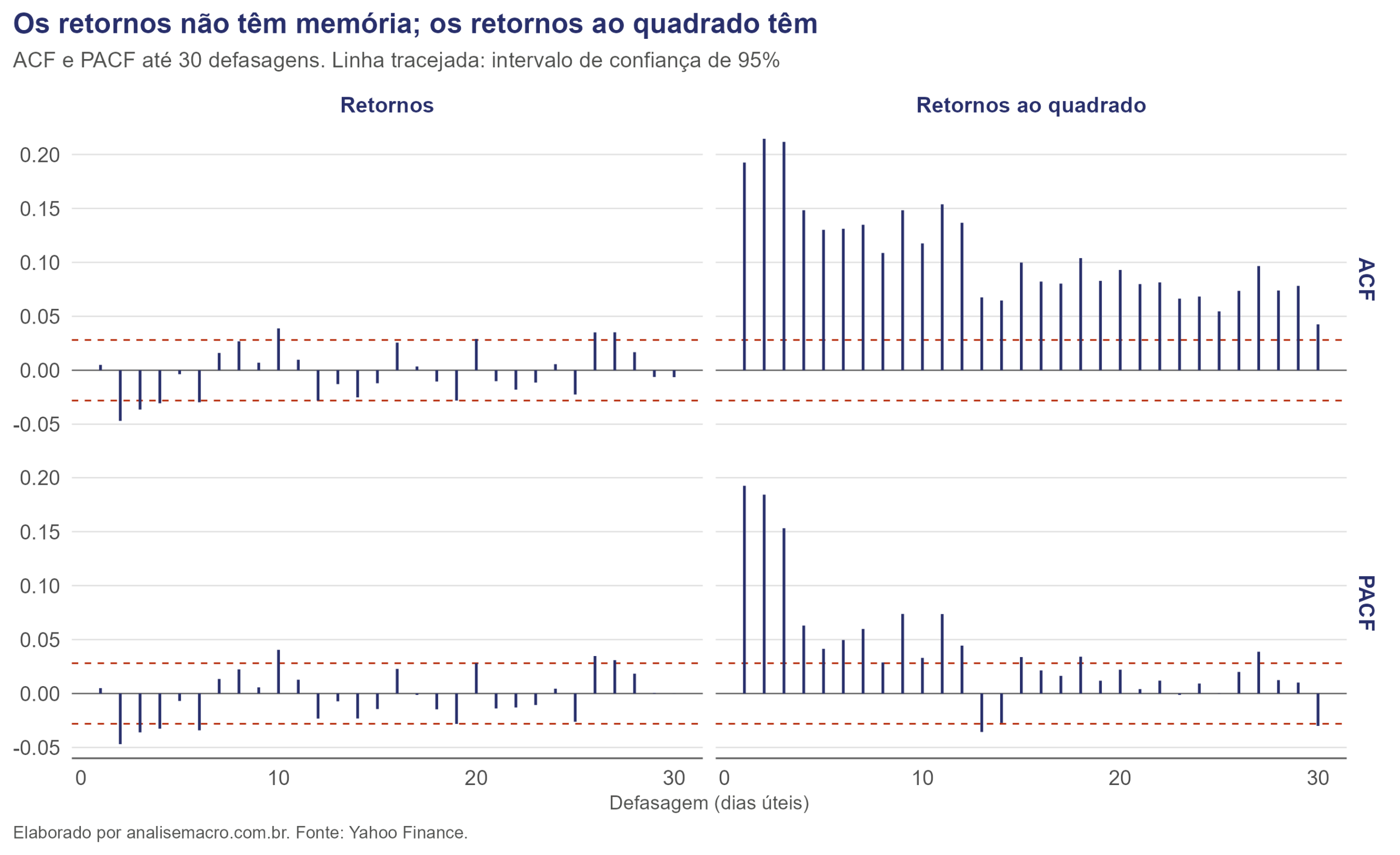 ACF e PACF dos retornos e dos retornos ao quadrado da VALE3, mostrando a memória na variância que os modelos ARCH e GARCH no R capturam