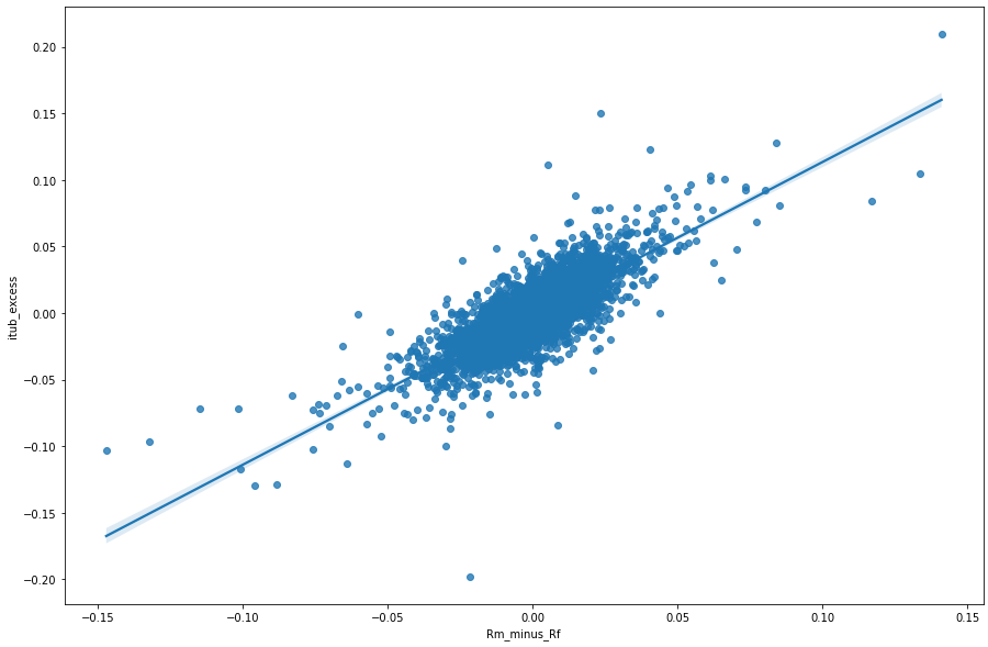 Estimando o Beta em R e Python - Análise Macro