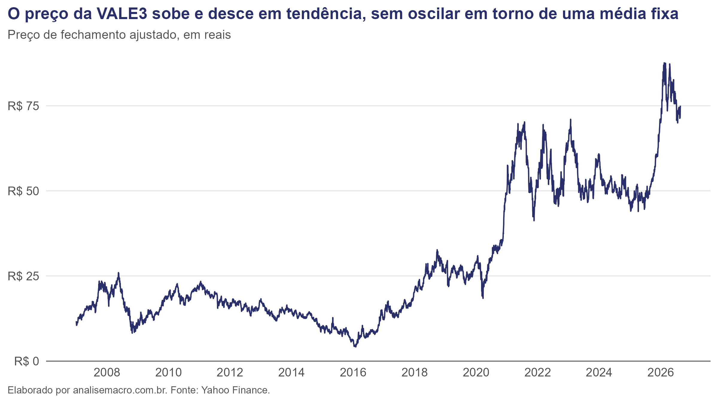Preço de fechamento ajustado da VALE3 de 2007 a 2026, mostrando a série não estacionária