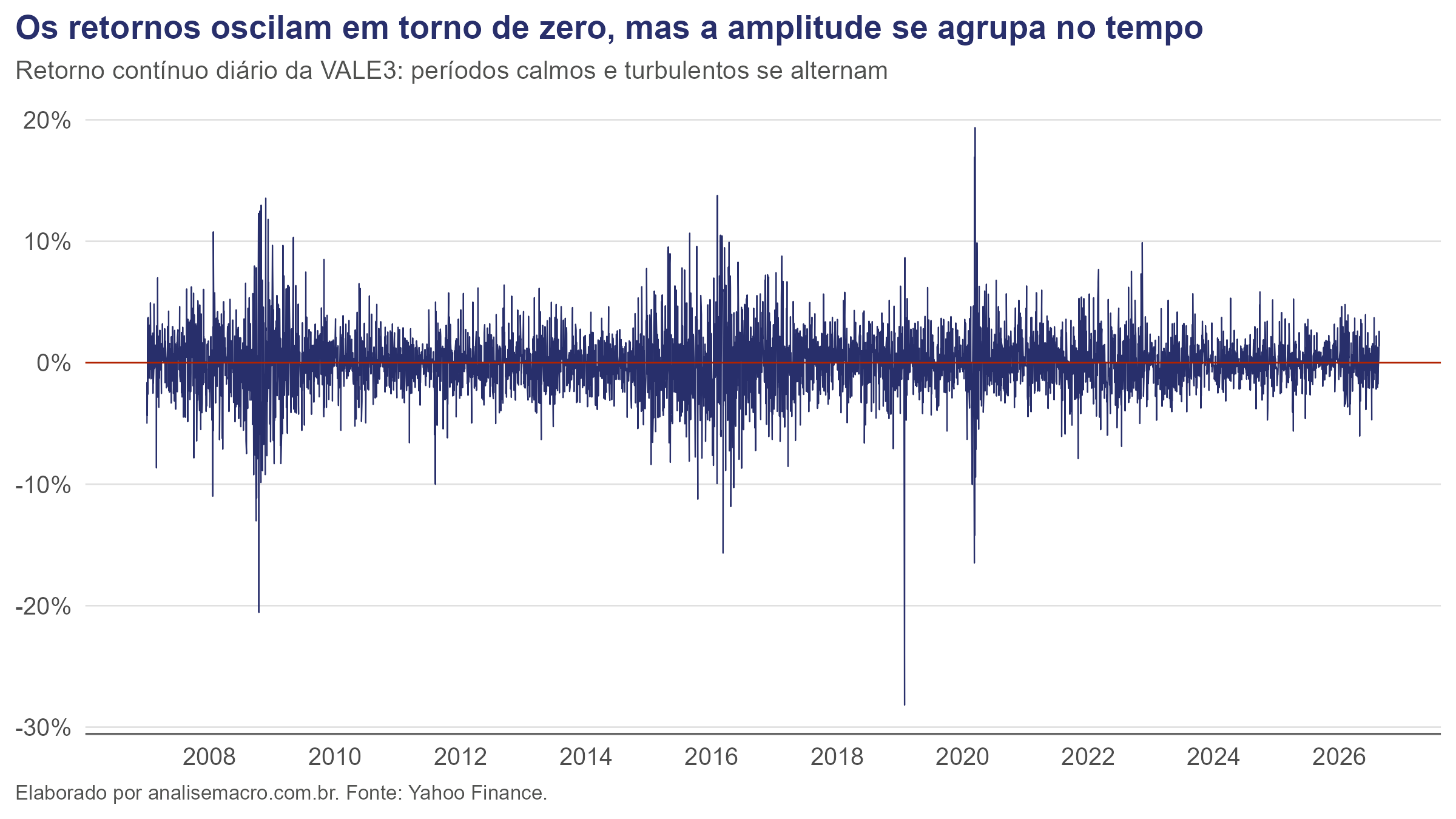 Retornos contínuos diários da VALE3 mostrando o agrupamento de volatilidade em 2008, 2016 e 2020