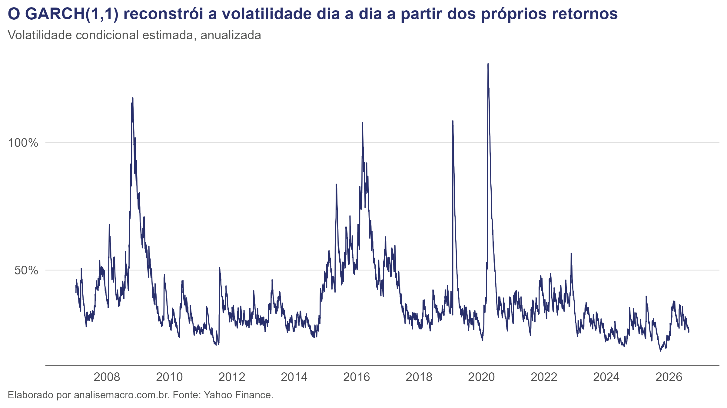 Volatilidade condicional estimada pelo GARCH(1,1) para a VALE3, anualizada, de 2007 a 2026