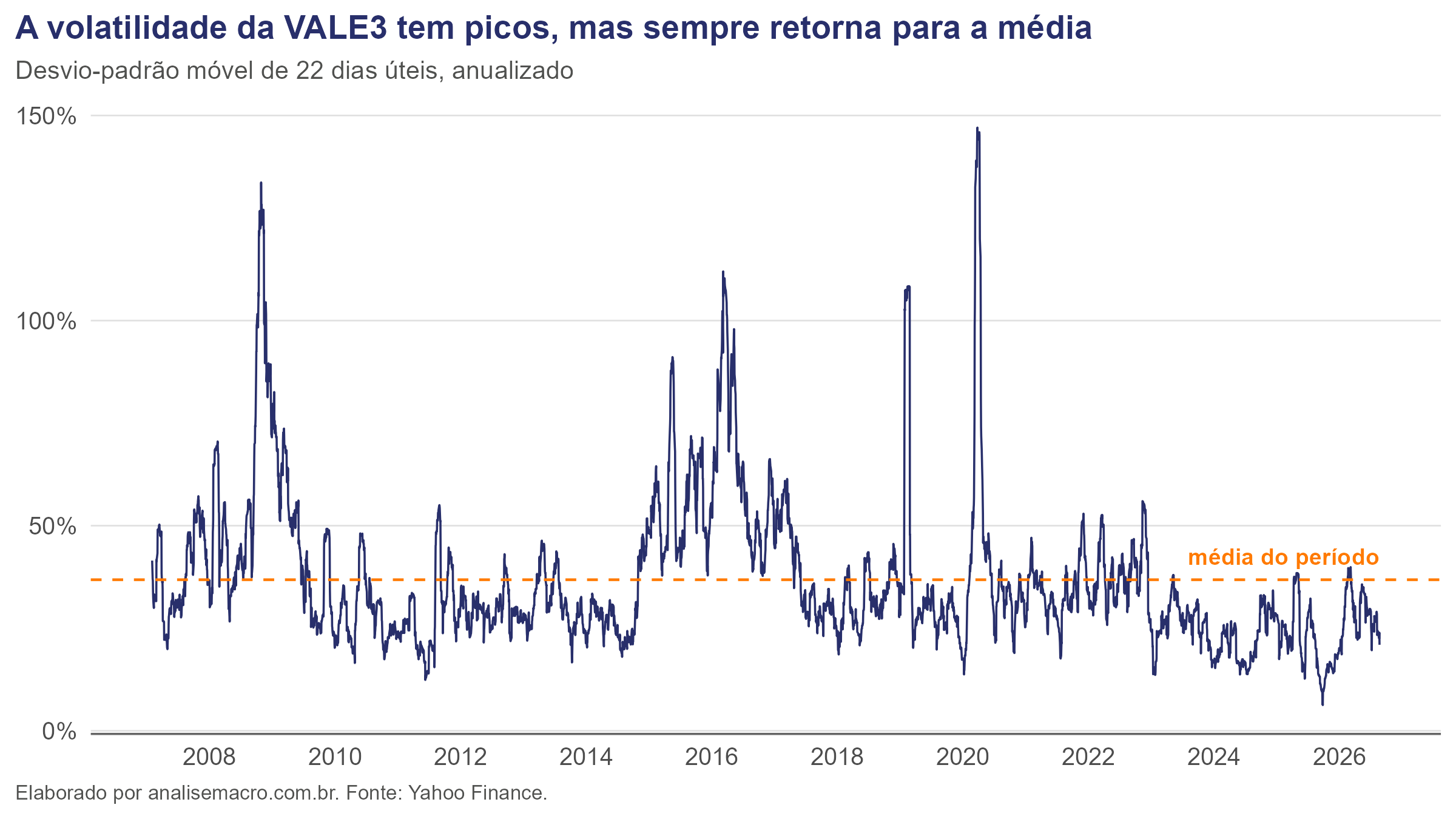 Volatilidade móvel anualizada da VALE3 com picos em 2008, 2016, 2019 e 2020, sempre retornando à média