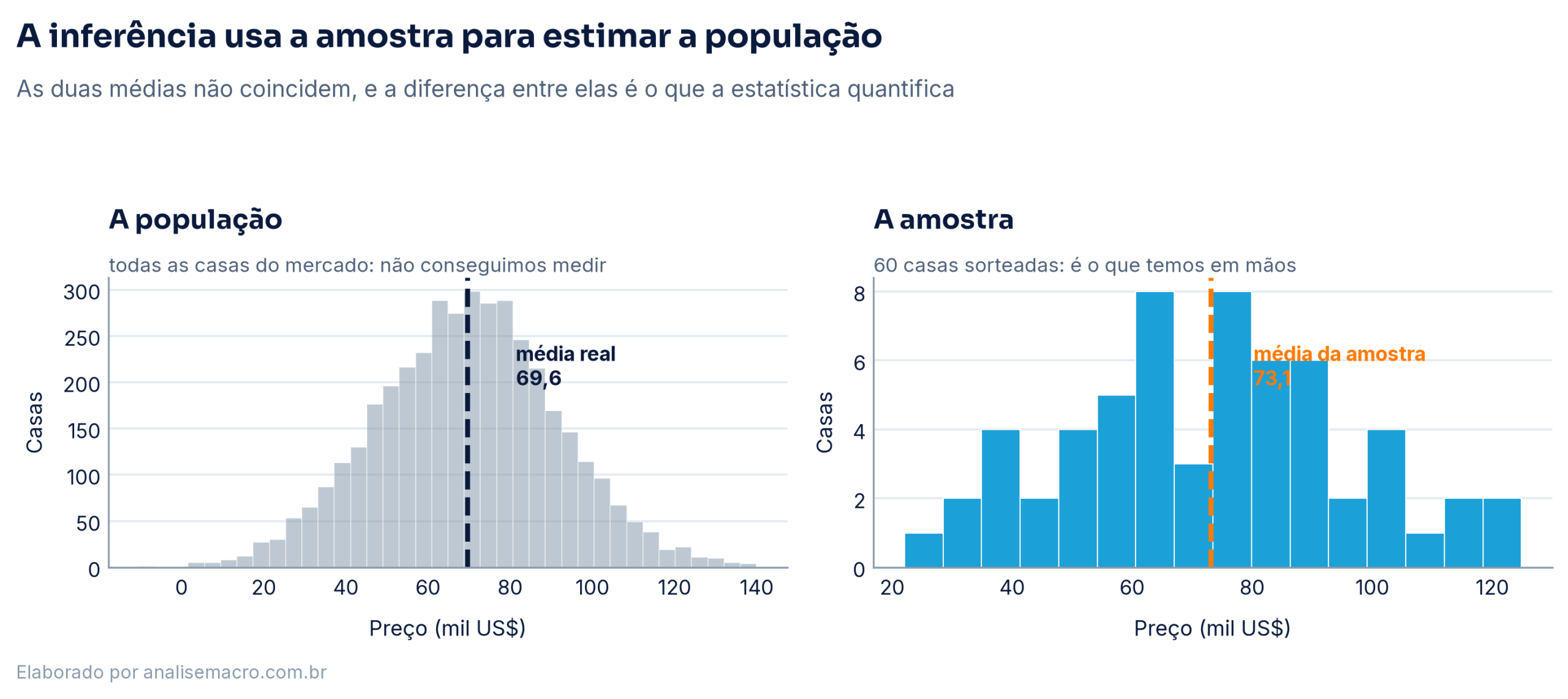 Dois histogramas lado a lado: a população completa de casas com sua média real, e uma amostra de 60 casas com sua média, que difere da primeira