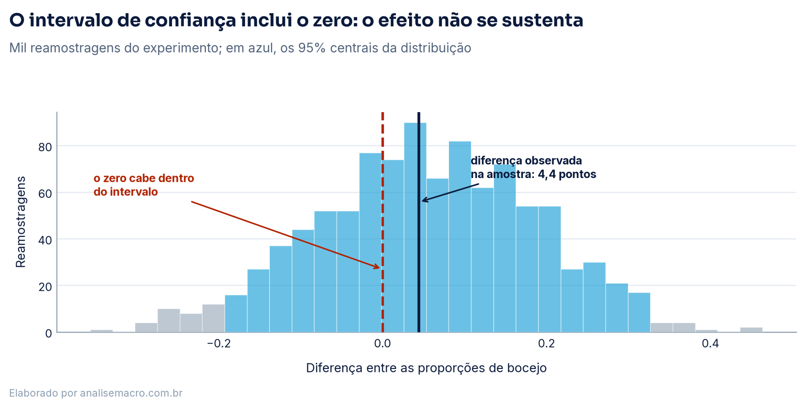 Histograma de mil reamostragens bootstrap da diferença entre as proporções de bocejo, com a faixa de 95% em azul abrangendo o zero