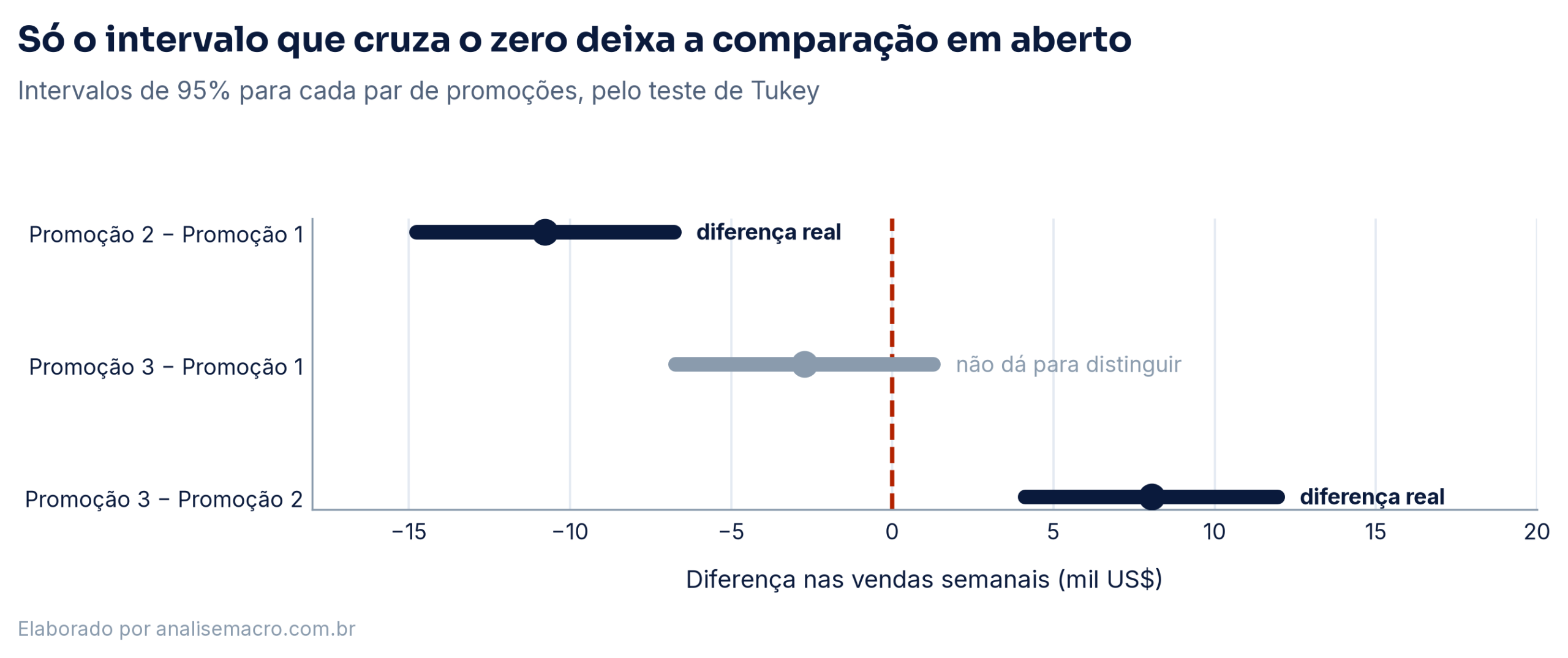 Três intervalos de confiança horizontais para as comparações entre promoções, com o intervalo da comparação 3 contra 1 cruzando o zero