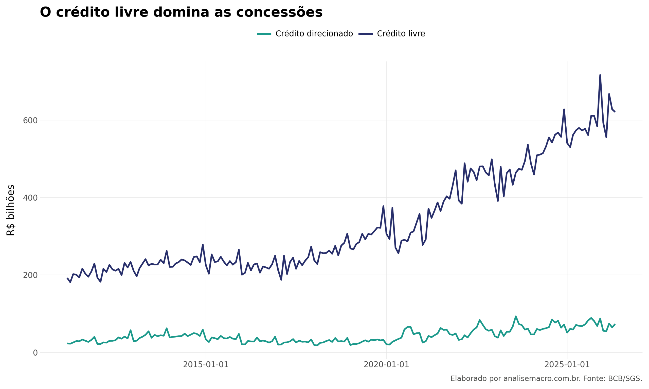 Concessões de crédito livre muito acima do crédito direcionado no Brasil, gráfico feito no Python