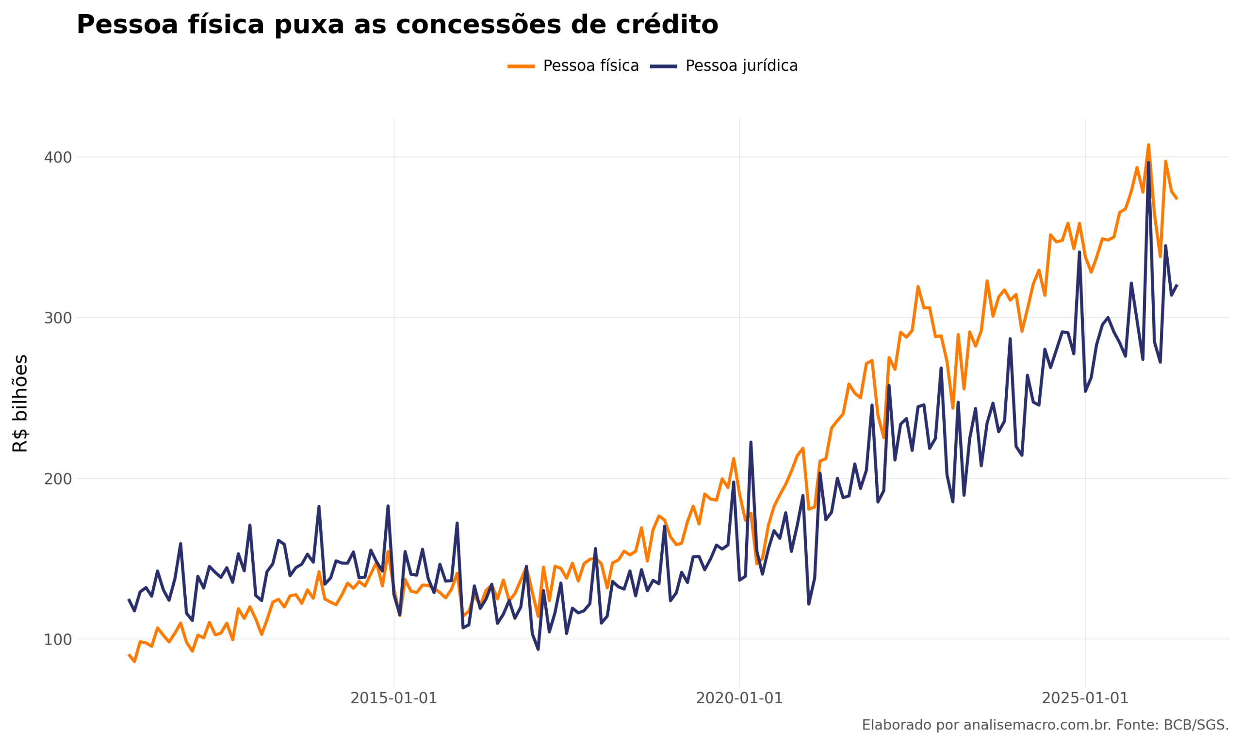 Análise de dados de crédito no Python: concessões a pessoa física superam a pessoa jurídica a partir de 2020