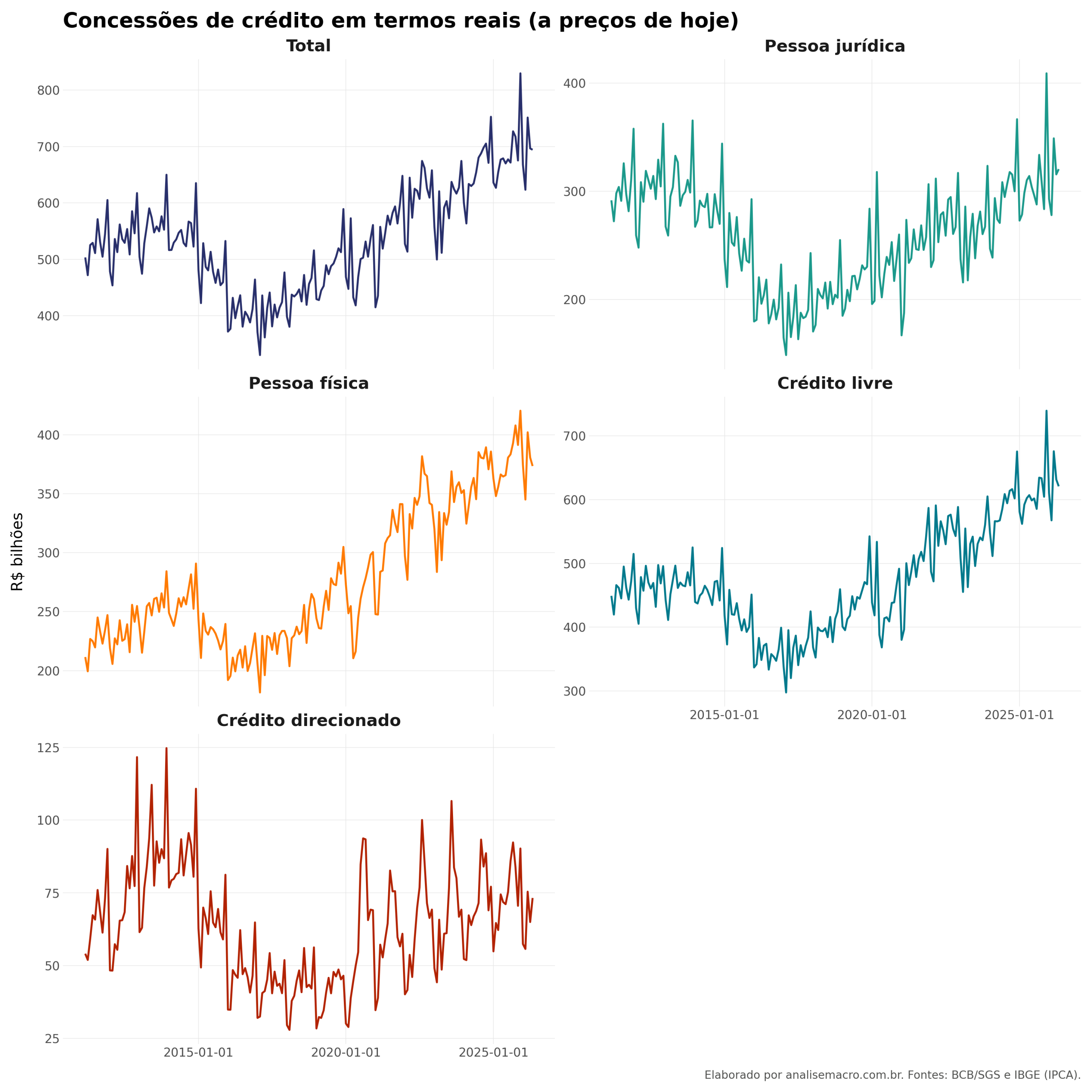 Painel com as cinco séries de concessões de crédito deflacionadas pelo IPCA em termos reais no Python