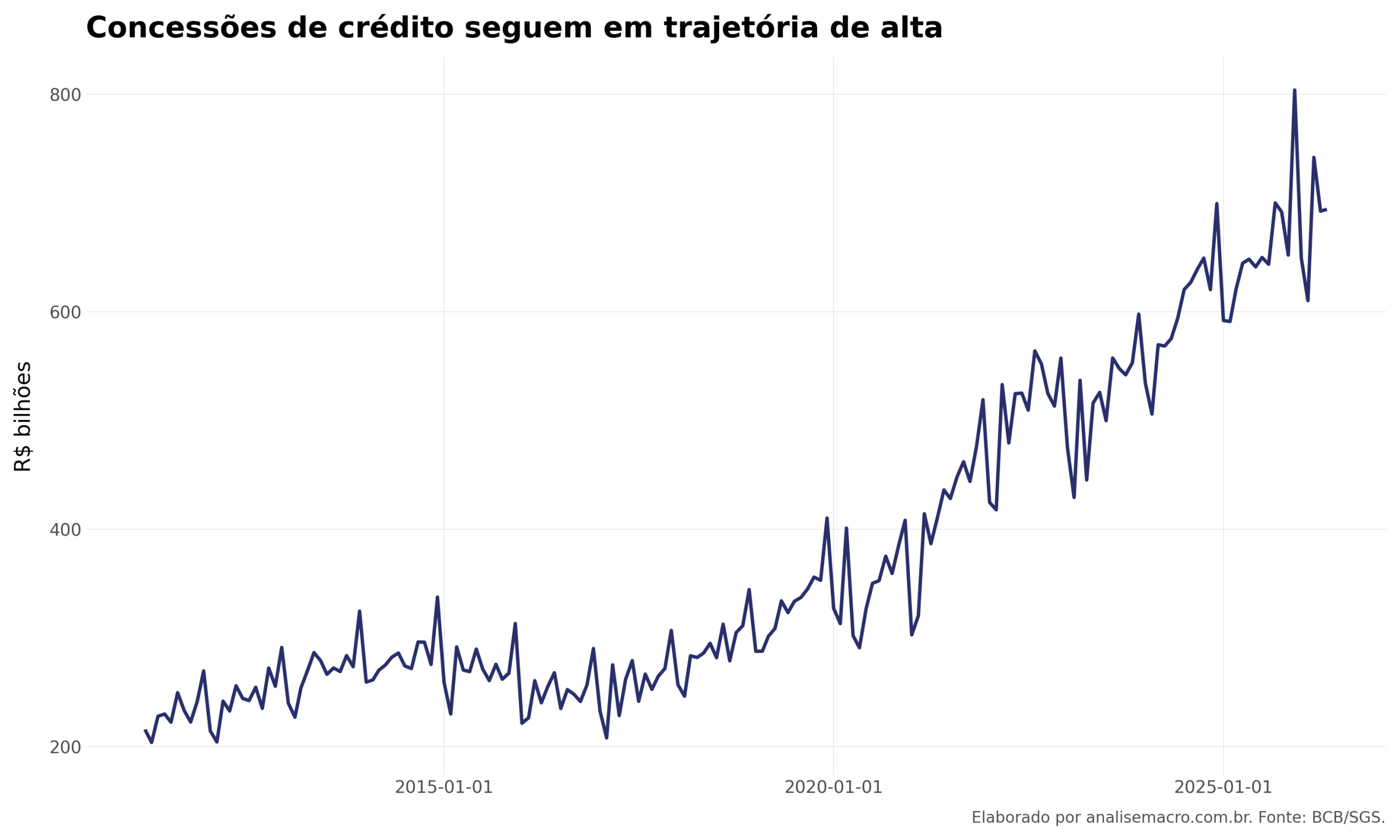 Gráfico das concessões mensais de crédito total no Brasil em R$ bilhões, de 2011 a 2026, em trajetória de alta