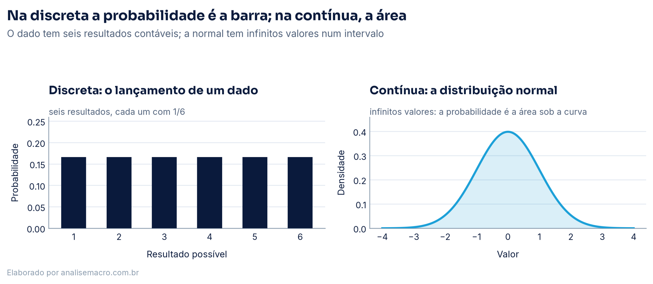 Comparação entre uma distribuição discreta, com seis barras iguais para as faces do dado, e a distribuição normal contínua em forma de sino