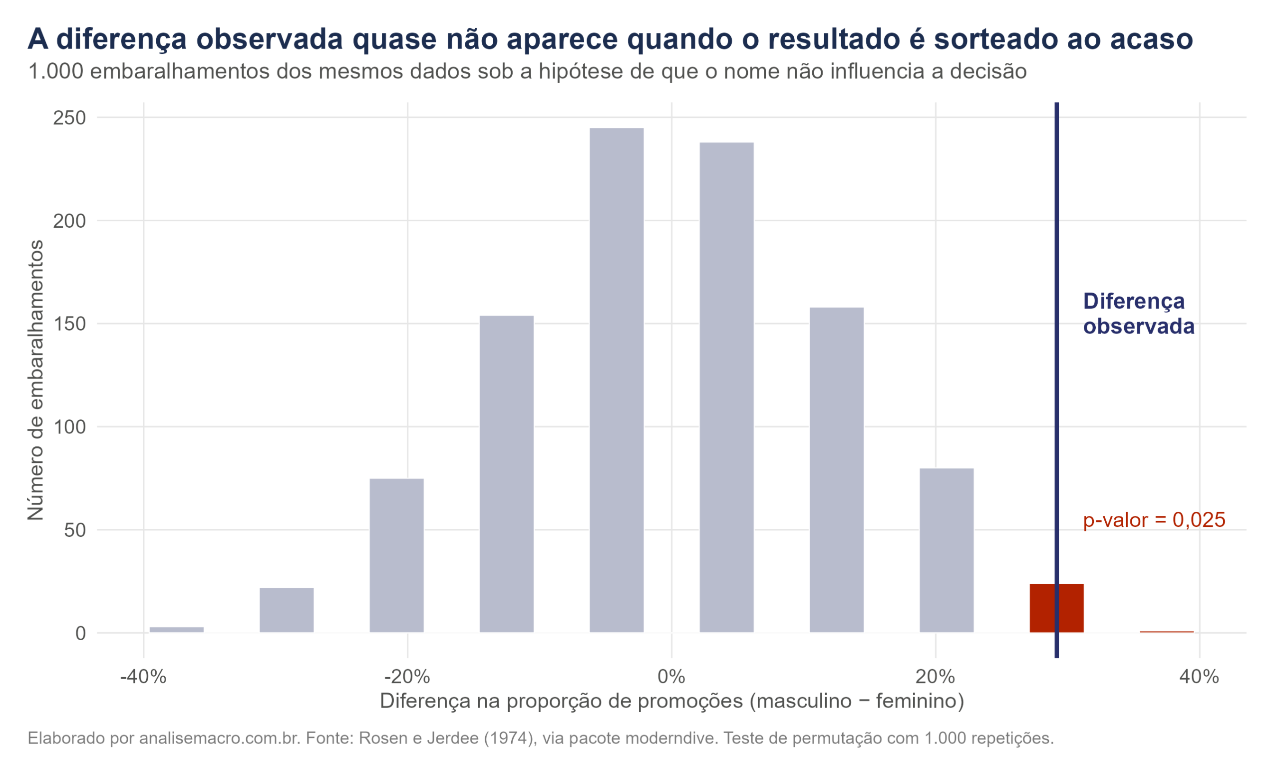 Histograma da distribuição nula com a diferença observada marcada na cauda direita e a região do p-valor destacada