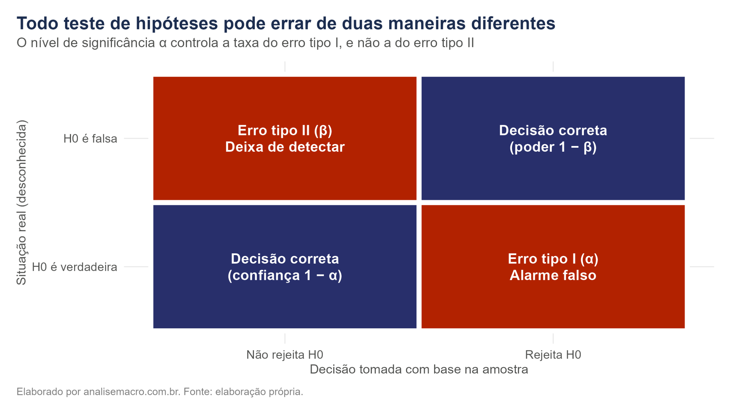 Matriz dois por dois com erro tipo I, erro tipo II e as duas decisões corretas de um teste de hipóteses