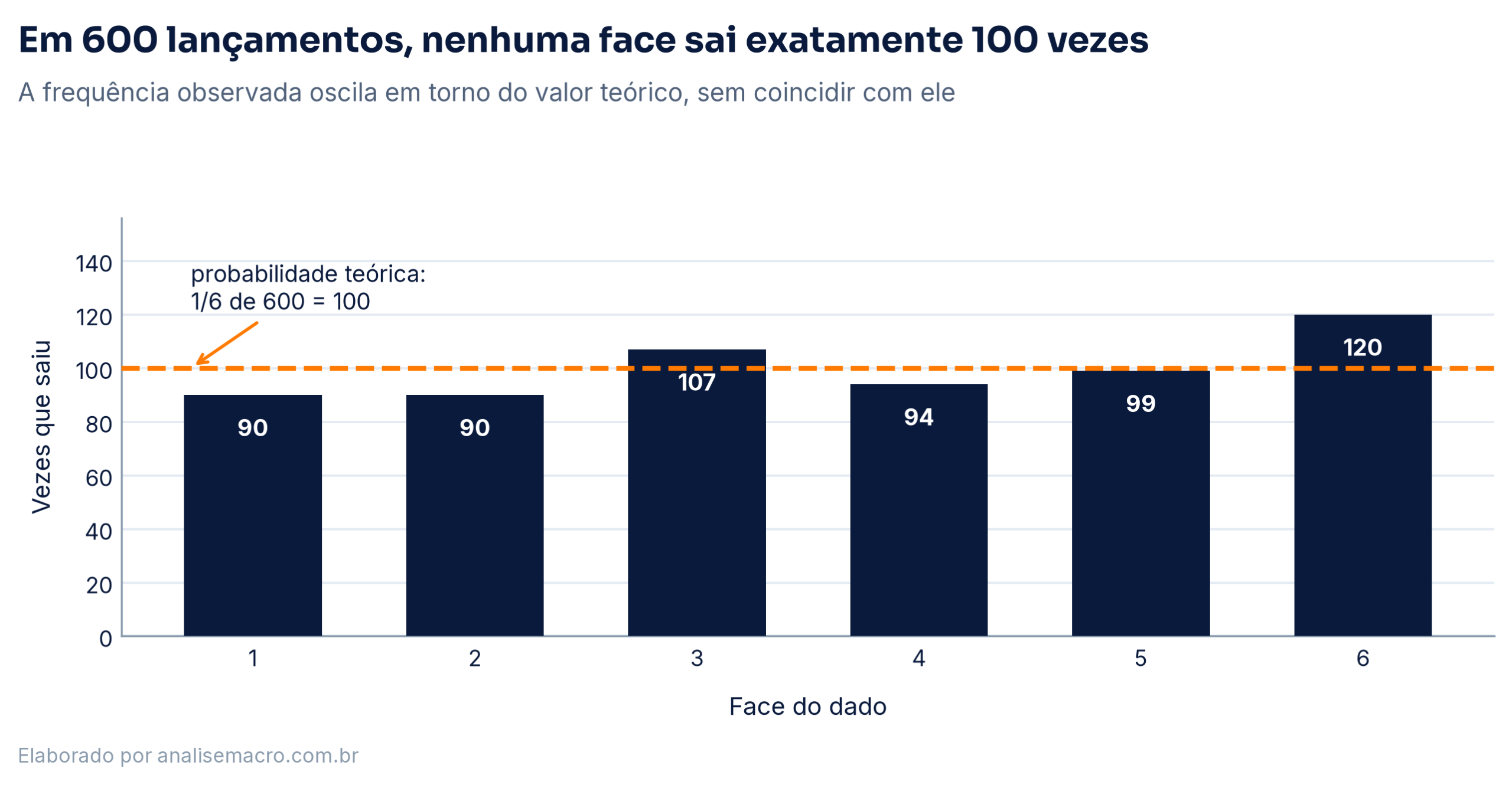 Gráfico de barras com a frequência de cada face em 600 lançamentos de um dado, comparada à linha teórica de 100 ocorrências
