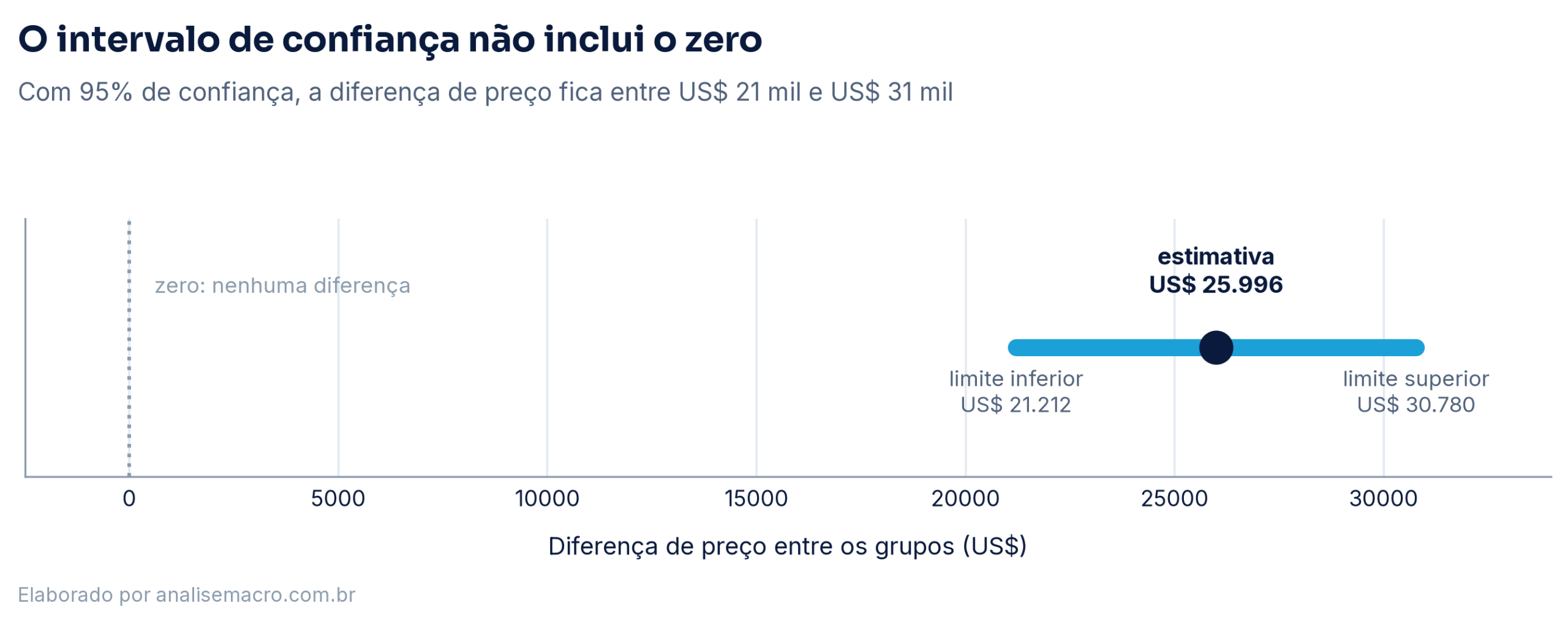 Barra horizontal do intervalo de confiança de 95% para a diferença de preço, situada entre 21 mil e 31 mil dólares, distante do zero