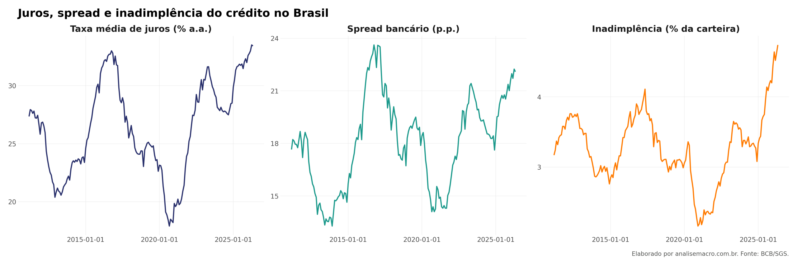 Painel de juros, spread bancário e inadimplência das operações de crédito no Brasil feito no Python