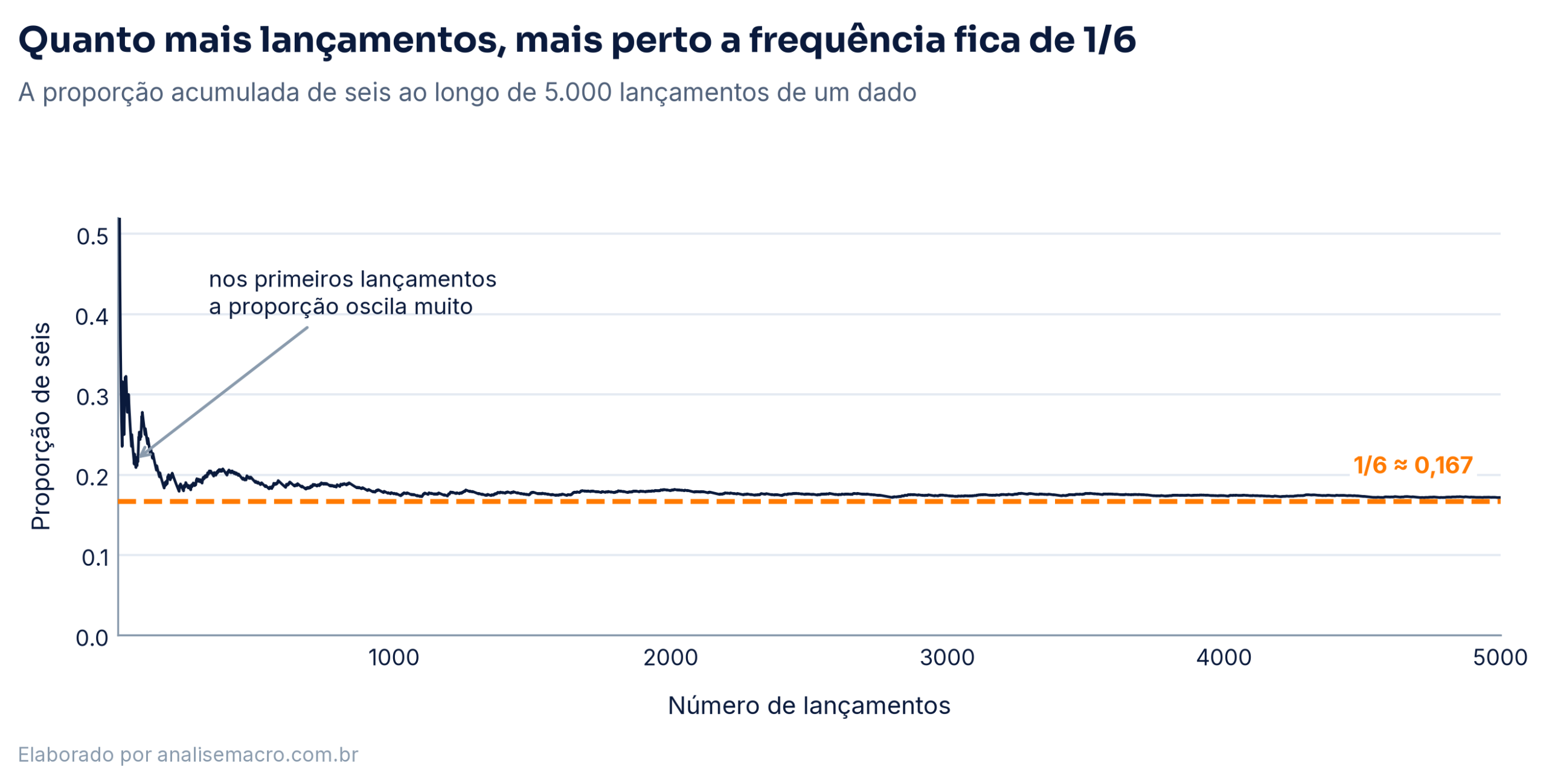 Gráfico de linha mostrando a proporção acumulada de seis convergindo para a linha de 1/6 ao longo de 5.000 lançamentos