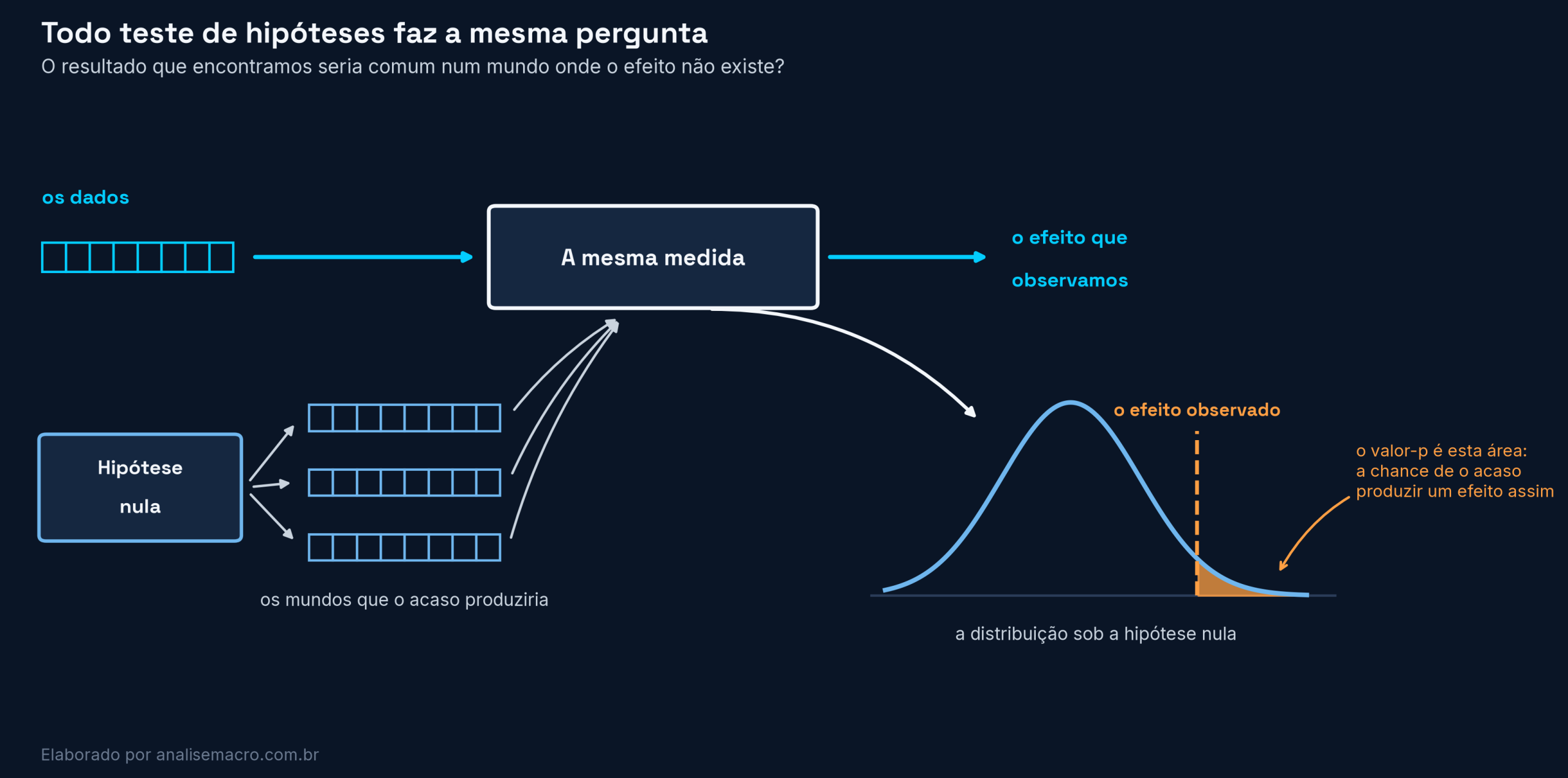 Diagrama da lógica do teste: dados observados e mundos simulados sob a hipótese nula passam pela mesma medida, e o valor-p é a cauda da distribuição