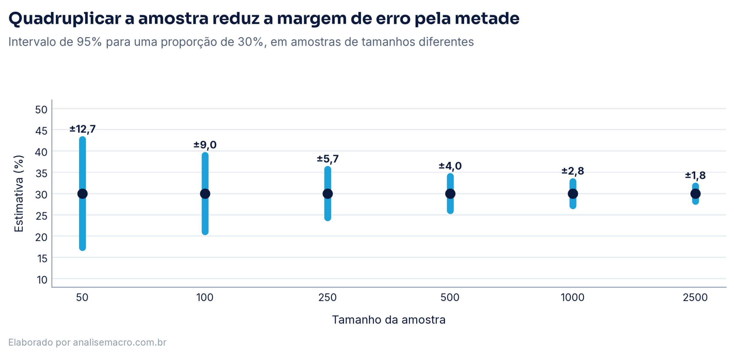 Seis intervalos de confiança para a mesma estimativa de 30%, cada um calculado com uma amostra maior, mostrando a faixa encolher de mais de 12 pontos para menos de 2