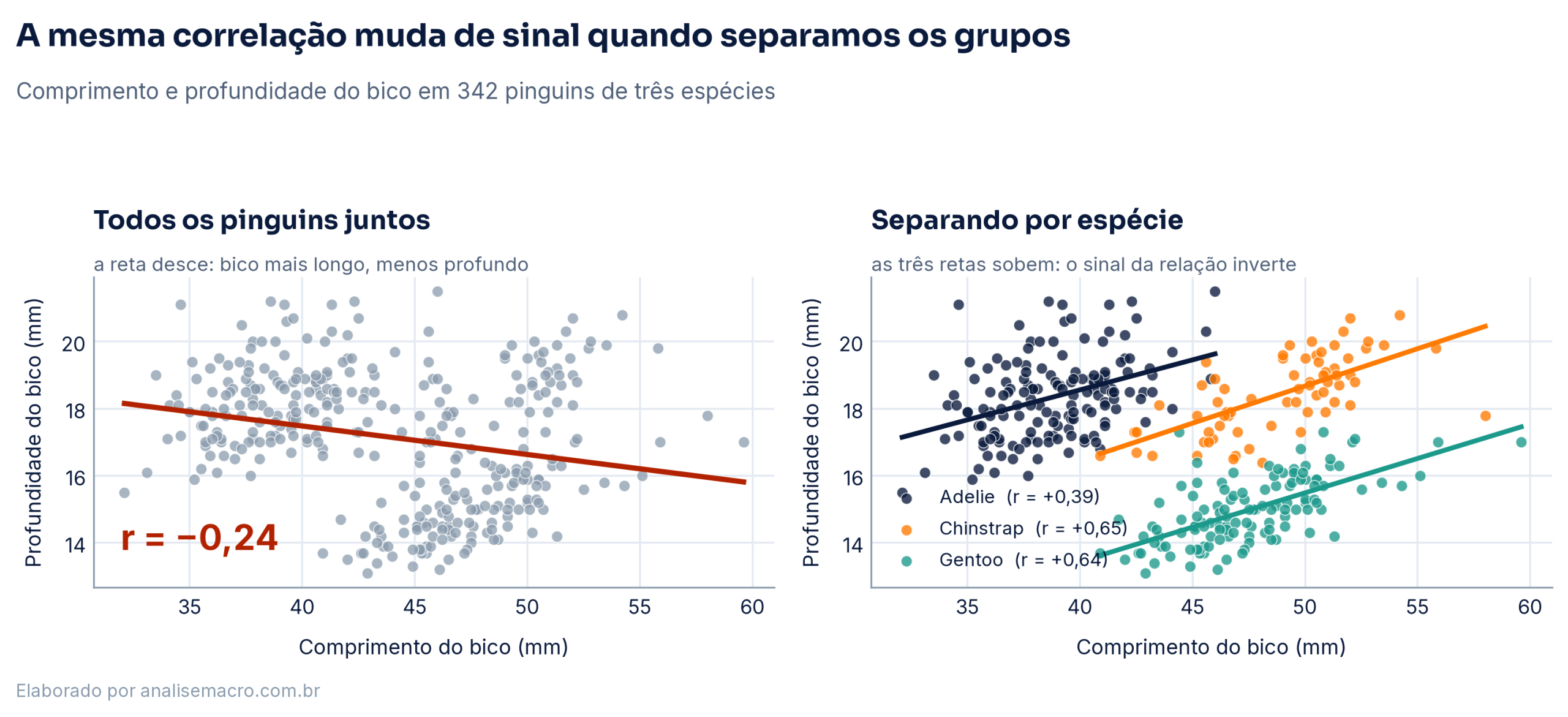 Dois gráficos de dispersão: no conjunto completo a reta de tendência desce, e separando por espécie as três retas sobem