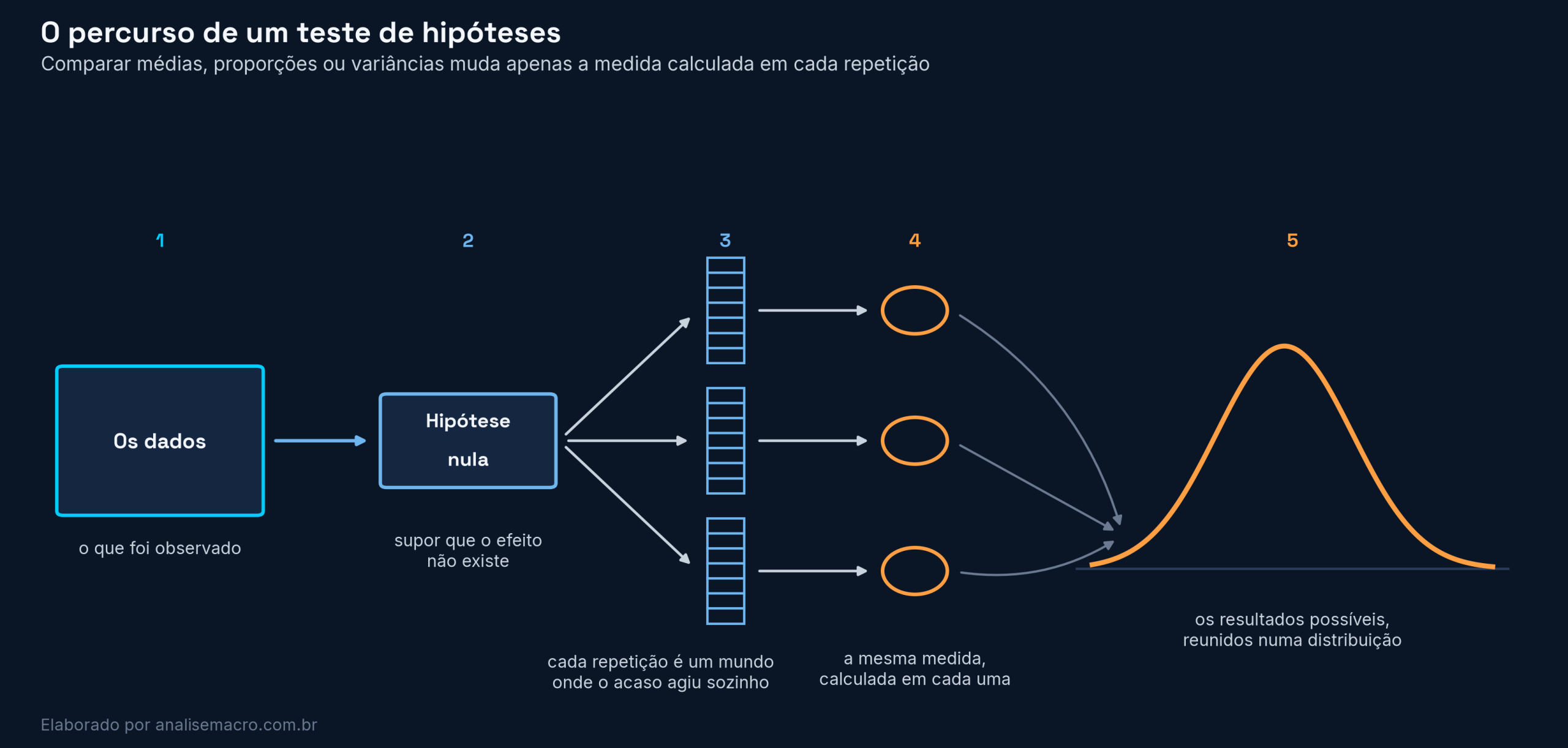O percurso de um teste: os dados levam à hipótese nula, que gera amostras simuladas, cada uma vira uma medida, e as medidas formam a distribuição