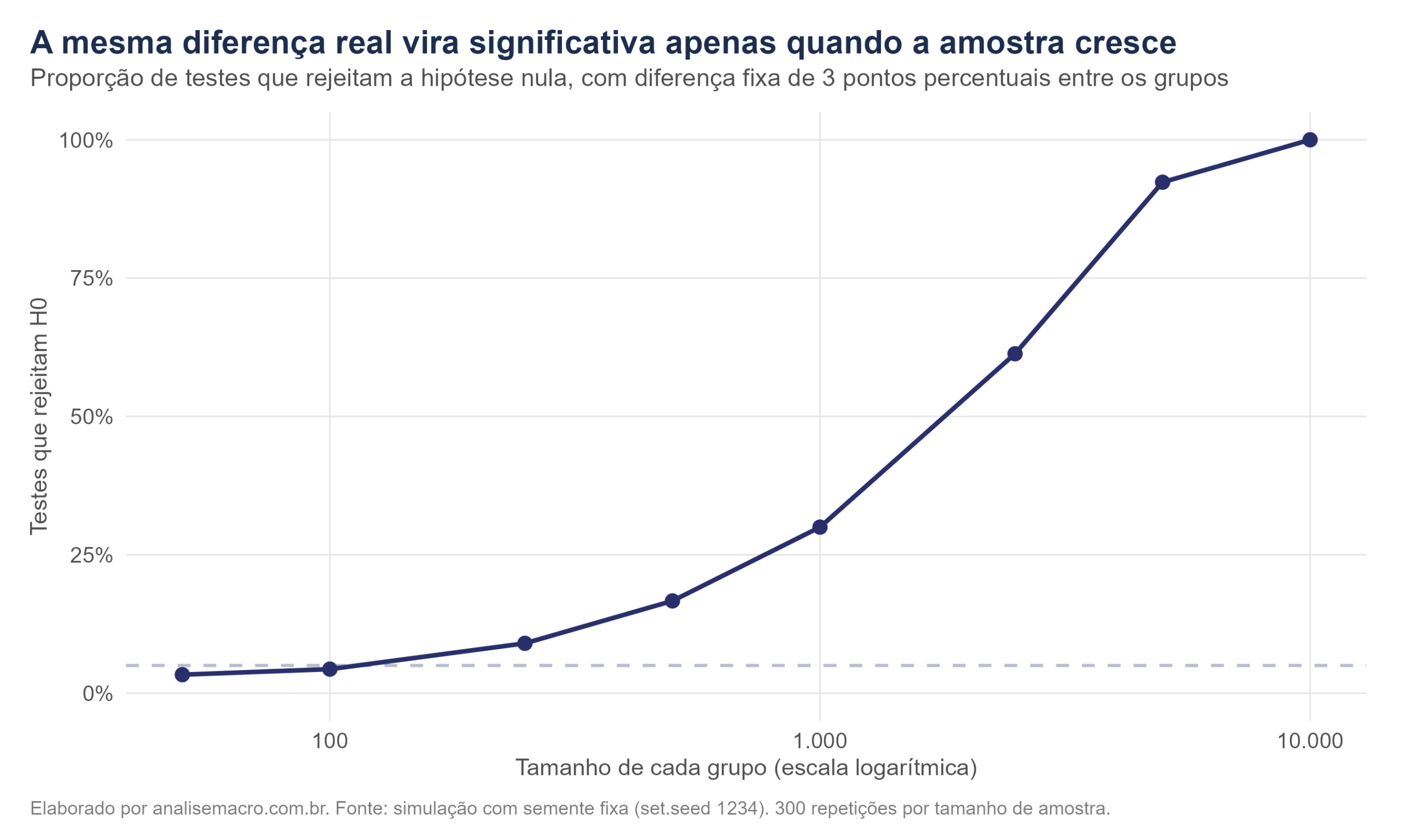 Curva mostrando que a proporção de testes que detectam uma diferença real cresce de quase zero até 100% conforme a amostra aumenta