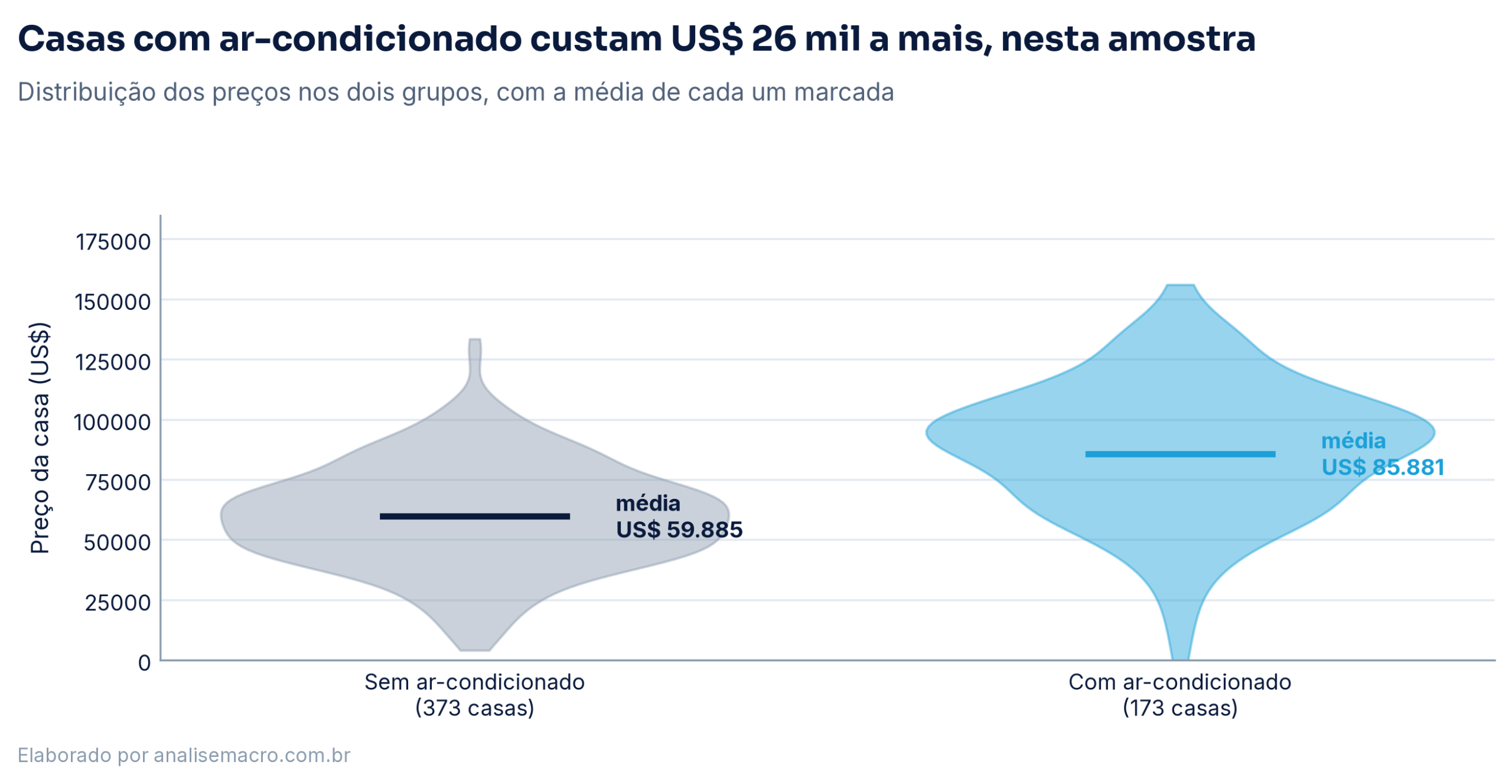 Gráfico de violino comparando a distribuição dos preços de casas com e sem ar-condicionado, com a média de cada grupo marcada