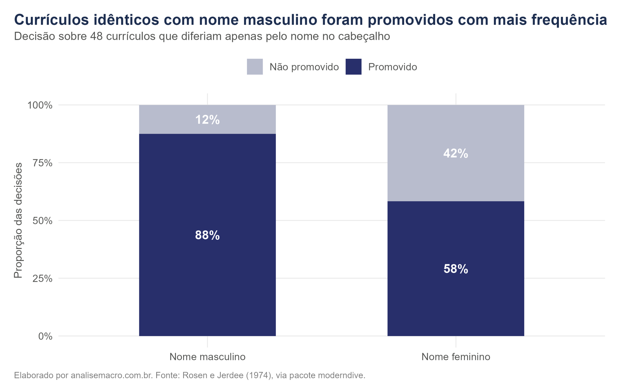 Barras empilhadas comparando a proporção de promoções entre currículos com nome masculino e feminino