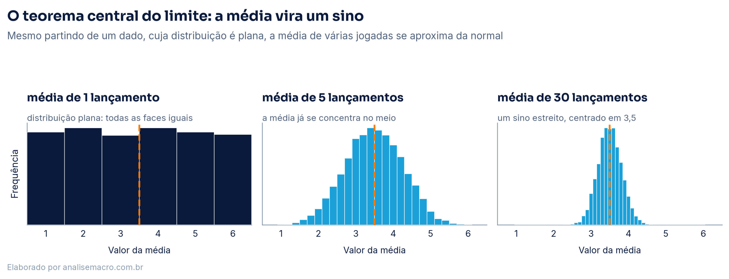 Três histogramas lado a lado mostrando a distribuição das médias de 1, 5 e 30 lançamentos de um dado, com a forma de sino se definindo conforme n aumenta
