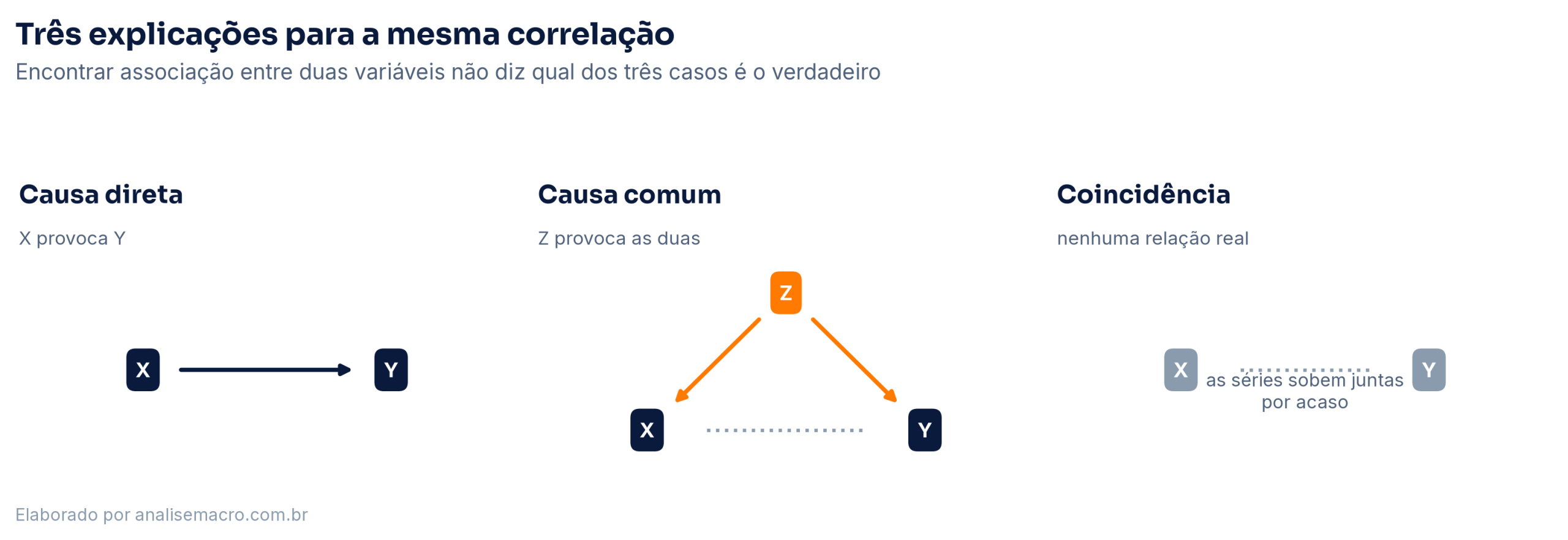 Três diagramas: causa direta de X para Y, causa comum em que Z provoca X e Y, e coincidência sem relação entre as variáveis