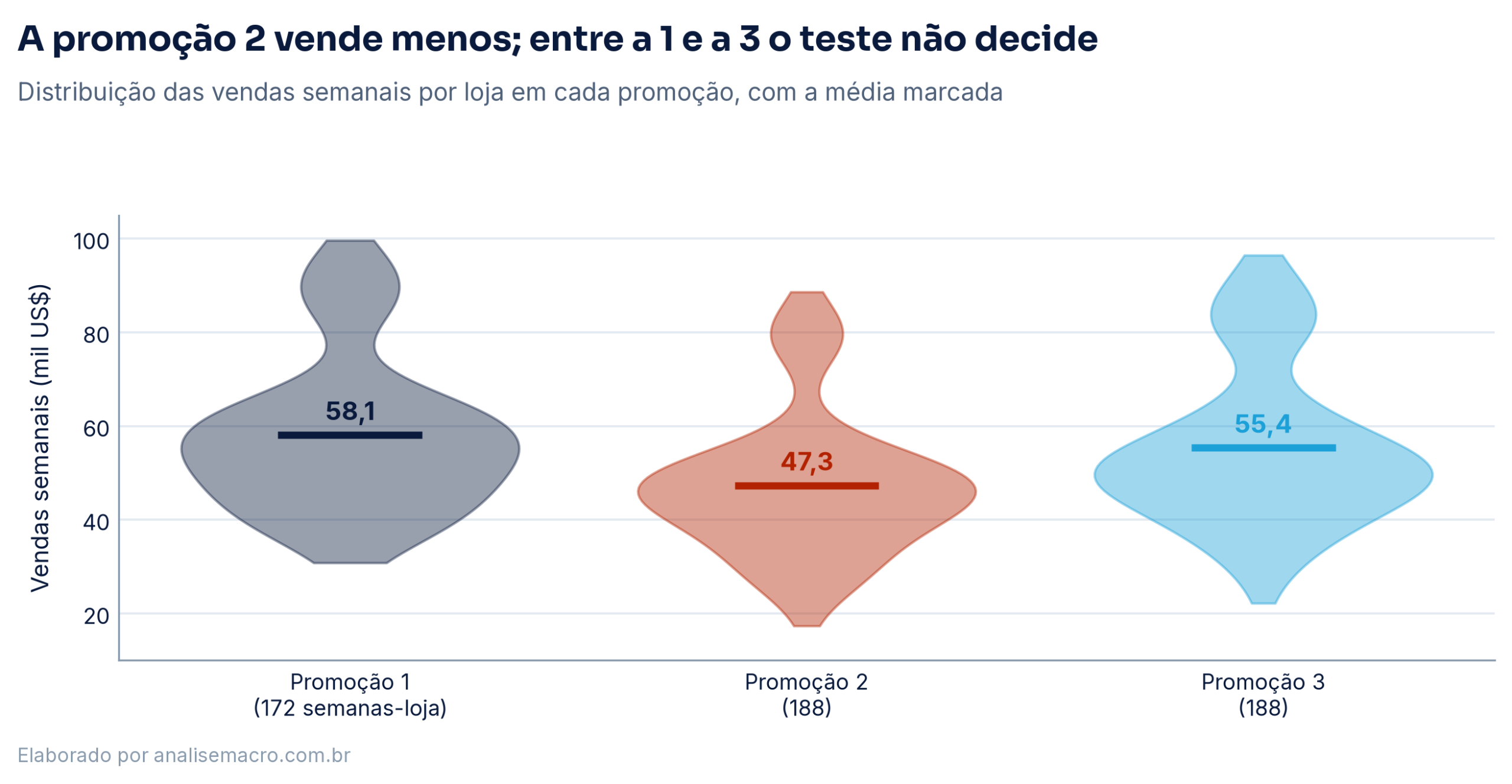 Gráfico de violino com a distribuição das vendas semanais nas três promoções, com as médias de 58,1, 47,3 e 55,4 mil dólares marcadas