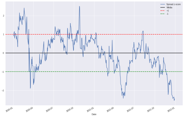 Cointegração e Pair Trading no Python - Análise Macro