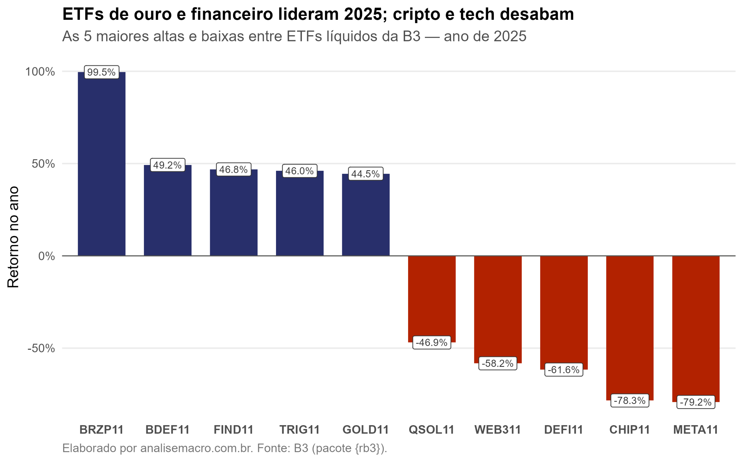 Gráfico de barras das 5 maiores altas e baixas entre ETFs da B3 em 2025, coletadas com o pacote rb3 no R: BRZP11 e GOLD11 no topo, META11 e CHIP11 no fundo